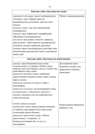 20
Змістова лінія «Досліджуємо медіа»
сприймає й обговорює прості медіапродукти;
обговорює зміст і форму простих
медіапродуктів, розповідає, про що в них
ідеться;
визначає, кому і для чого призначений
медіапродукт;
пояснює зміст вербальної і невербальної
інформації в медіапродуктах;
висловлює свої думки і почуття з приводу
прослуханих / переглянутих медіапродуктів
(коміксів, дитячих журналів, реклами);
створює прості медіапродукти (листівка, sms-
повідомлення, фотоколаж тощо) з допомогою
інших осіб
Робота з медіапродукцією
Змістова лінія «Досліджуємо мовні явища»
аналізує звуко-буквений склад слова;
експериментує зі словами: змінює, додає,
вилучає один звук (букву), склад у словах так,
щоб вийшло інше слово;
правильно вимовляє слова з дзвінкими
приголосними звуками в кінці слова і складу
перед глухим
правильно вимовляє й записує слова з
апострофом;
правильно наголошує загальновживані слова
експериментує з наголосом: порівнює і
пояснює значення слів, які відрізняються
лише наголосом;
ділить слова на склади;
переносить слова з рядка в рядок складами;
не відриває при переносі від слова склад,
позначений однією буквою;
правильно переносить слова зі збігом
приголосних, з літерами ь, й,
буквосполученнями дж, дз, йо, ьо,
апострофом;
Дослідження звуко-
буквеного складу слів,
правильна їх вимова і
написання.
Користування правилами
переносу слів.
 