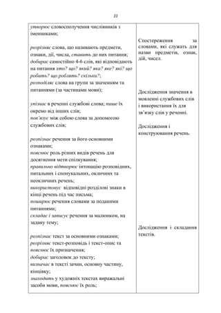 22
утворює словосполучення числівників з
іменниками;
розрізняє слова, що називають предмети,
ознаки, дії, числа, ставить до них питання
добирає самостійно 4-6 слів, які відповідають
на питання хто? що? який? яка? яке? які? що
робить? що роблять? скільки?
розподіляє слова на групи за значенням та
питаннями (за частинами мови)
упізнає в реченні службові слова; пише їх
окремо від інших слів
пов’язує між собою слова за допомогою
службових слів
розпізнає речення за його основними
ознаками;
пояснює роль різних видів речень для
досягнення мети спілкування;
правильно відтворює інтонацію розповідних,
питальних і спонукальних, окличних та
неокличних речень
використовує відповідні розділові знаки в
кінці речень під час письма;
поширює речення словами за поданими
питаннями
складає і записує речення за малюнком, на
задану тему;
розпізнає текст за основними ознаками;
розрізняє текст-розповідь і текст-опис та
пояснює їх призначення;
добирає заголовок до тексту
визначає в тексті зачин, основну частину,
кінцівку
знаходить у художніх текстах виражальні
засоби мови, пояснює їх роль;
Спостереження за
словами, які служать для
назви предметів, ознак,
дій, чисел.
Дослідження значення в
мовленні службових слів
і використання їх для
зв’язку слів у реченні.
Дослідження і
конструювання речень.
Дослідження і складання
текстів.
 