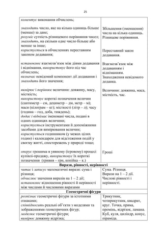 25
коментує виконання обчислень;
знаходить число, яке на кілька одиниць більше
(менше) за дане;
розуміє сутність різницевого порівняння чисел;
знаходить, на скільки одне число більше або
менше за інше;
користується в обчисленнях переставним
законом додавання;
встановлює взаємозв’язок між діями додавання
і віднімання, використовує його під час
обчислень;
визначає невідомий компонент дії додавання і
знаходить його значення;
вимірює і порівнює величини: довжину, масу,
місткість;
використовує короткі позначення величин
(сантиметр – см, дециметр – дм, метр – м);
маси (кілограм – кг); місткості (літр – л); часу
(година – год, доба, тиждень);
додає і віднімає іменовані числа, подані в
одних одиницях величини;
користується інструментами й допоміжними
засобами для вимірювання величин;
користується годинником (у межах цілих
годин) і календарем для відстеження подій у
своєму житті, спостережень у природі тощо;
оперує грошима в уявному (ігровому) процесі
купівлі-продажу, використовує їх короткі
позначення (гривня – грн, копійка – к.)
Збільшення (зменшення)
числа на кілька одиниць.
Різницеве порівняння.
Переставний закон
додавання.
Взаємозв’язок між
додаванням і
відніманням.
Знаходження невідомого
доданка.
Величини: довжина, маса,
місткість, час.
Гроші
Вирази, рівності, нерівності
читає і записує математичні вирази: сума і
різниця;
обчислює значення виразів на 1 – 2 дії;
встановлює відношення рівності й нерівності
між числами й числовими виразами
Сума. Різниця.
Вирази на 1 – 2 дії.
Числові рівності і
нерівності.
Геометричні фігури
розпізнає геометричні фігури за істотними
ознаками;
співвідносить реальні об’єкти з моделями та
зображеннями геометричних фігур;
моделює геометричні фігури;
вимірює довжину відрізка;
Трикутник,
чотирикутник, квадрат,
круг. Точка, пряма,
промінь, відрізок, ламана.
Куб, куля, циліндр, конус,
піраміда.
 