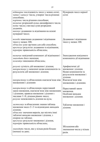 27
відтворює послідовність чисел у межах сотні;
читає і записує числа, утворює числа різними
способами;
порівнює числа різними способами;
визначає розрядний склад двоцифрового числа;
подає числа у вигляді суми розрядних
доданків;
виконує додавання та віднімання на основі
нумерації чисел;
володіє навичками додавання і віднімання
чисел у межах 100;
обчислює усно зручним для себе способом;
прогнозує результат додавання та віднімання;
перевіряє правильність обчислень;
визначає невідомий компонент дії віднімання і
знаходить його значення;
коментує виконання обчислень;
розуміє сутність дій множення і ділення;
використовує у мовленні назви компонентів та
результатів дій множення і ділення;
використовує в обчисленнях взаємозв’язок між
множенням і діленням
використовує в обчисленнях переставний
закон множення, взаємозв’язок між множенням
і діленням, правила множення і ділення з
числами 1 і 0, ділення рівних чисел;
розуміє неможливість ділення на нуль;
застосовує в обчисленнях знання таблиць
множення чисел 2 і 3 та відповідних випадків
ділення;
обчислює значення виразів, що містять інші
табличні випадки множення і ділення, з
опорою на таблиці;
прогнозує результат множення і ділення,
перевіряє правильність обчислень;
знаходить число, яке у кілька разів більше
(менше) за дане;
Нумерація чисел першої
сотні
Додавання і віднімання
чисел у межах 100.
Знаходження невідомого
компонента дії віднімання
Арифметичні дії
множення і ділення.
Назви компонентів та
результатів множення і
ділення.
Взаємозв’язок між
множенням і діленням.
Переставний закон
множення.
Особливі випадки
множення і ділення.
Табличне множення і
ділення.
Збільшення або
зменшення числа у кілька
разів.
 