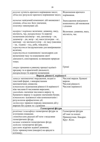 28
розуміє сутність кратного порівняння чисел;
обчислює результат кратного порівняння чисел;
визначає невідомий компонент дій множення і
ділення, обчислює його значення;
коментує виконувані дії;
вимірює і порівнює величини: довжину, масу,
місткість, час, використовує їх короткі
позначення (міліметр – мм, сантиметр – см,
дециметр – дм, метр – м); маси (кілограм – кг,
центнер – ц); місткості (літр – л); часу (хвилина
– хв, година – год, доба, тиждень);
користується інструментами для вимірювання
величин;
користується годинником і календарем для
визначення часу та планування своєї
діяльності, спостережень за явищами природи
тощо;
оперує грошима в уявному процесі купівлі-
продажу та в практичній діяльності,
використовує їх короткі позначення
Відношення кратного
порівняння.
Знаходження невідомого
компонента дій множення
і ділення
Величини: довжина, маса,
місткість, час.
Гроші
Вирази, рівності, нерівності
записує математичні твердження, подані в
текстовій формі, з використанням
математичних символів;
встановлює відношення рівності й нерівності
між числами й числовими виразами;
знаходить значення числового виразу та
буквеного виразу із заданим значенням букви;
встановлює залежності між компонентами і
результатом арифметично дії;
застосовує правило порядку виконання дій у
виразах без дужок та з дужками
Числові вирази. Буквені
вирази.
Числові рівності.
Числові нерівності
Геометричні фігури
розпізнає і класифікує геометричні фігури за
істотними ознаками;
співвідносить реальні об’єкти з моделями
геометричних фігур;
називає елементи геометричних фігур;
моделює геометричні фігури;
креслить відрізки заданої довжини;
будує прямокутник (квадрат) на аркуші в
клітинку;
Геометричні фігури
об’ємні та плоскі.
Прямокутник. Квадрат.
Круг. Коло.
 