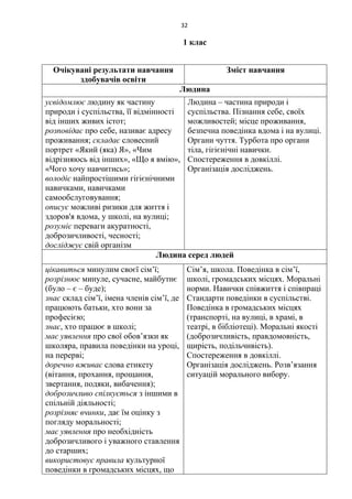 32
1 клас
Очікувані результати навчання
здобувачів освіти
Зміст навчання
Людина
усвідомлює людину як частину
природи і суспільства, її відмінності
від інших живих істот;
розповідає про себе, називає адресу
проживання; складає словесний
портрет «Який (яка) Я», «Чим
відрізняюсь від інших», «Що я вмію»,
«Чого хочу навчитись»;
володіє найпростішими гігієнічними
навичками, навичками
самообслуговування;
описує можливі ризики для життя і
здоров'я вдома, у школі, на вулиці;
розуміє переваги акуратності,
доброзичливості, чесності;
досліджує свій організм
Людина – частина природи і
суспільства. Пізнання себе, своїх
можливостей; місце проживання,
безпечна поведінка вдома і на вулиці.
Органи чуття. Турбота про органи
тіла, гігієнічні навички.
Спостереження в довкіллі.
Організація досліджень.
Людина серед людей
цікавиться минулим своєї сім’ї;
розрізнює минуле, сучасне, майбутнє
(було – є – буде);
знає склад сім’ї, імена членів сім’ї, де
працюють батьки, хто вони за
професією;
знає, хто працює в школі;
має уявлення про свої обов’язки як
школяра, правила поведінки на уроці,
на перерві;
доречно вживає слова етикету
(вітання, прохання, прощання,
звертання, подяки, вибачення);
доброзичливо спілкується з іншими в
спільній діяльності;
розрізняє вчинки, дає їм оцінку з
погляду моральності;
має уявлення про необхідність
доброзичливого і уважного ставлення
до старших;
використовує правила культурної
поведінки в громадських місцях, що
Сім’я, школа. Поведінка в сім’ї,
школі, громадських місцях. Моральні
норми. Навички співжиття і співпраці
Стандарти поведінки в суспільстві.
Поведінка в громадських місцях
(транспорті, на вулиці, в храмі, в
театрі, в бібліотеці). Моральні якості
(доброзичливість, правдомовність,
щирість, подільчивість).
Спостереження в довкіллі.
Організація досліджень. Розв’язання
ситуацій морального вибору.
 