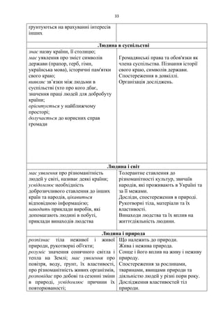 33
ґрунтуються на врахуванні інтересів
інших
Людина в суспільстві
знає назву країни, її столицю;
має уявлення про зміст символів
держави (прапор, герб, гімн,
українська мова), історичні пам'ятки
свого краю;
виявляє зв’язки між людьми в
суспільстві (хто про кого дбає,
значення праці людей для добробуту
країни;
орієнтується у найближчому
просторі;
долучається до корисних справ
громади
Громадянські права та обов'язки як
члена суспільства. Пізнання історії
свого краю, символів держави.
Спостереження в довкіллі.
Організація досліджень.
Людина і світ
має уявлення про різноманітність
людей у світі, називає деякі країни;
усвідомлює необхідність
доброзичливого ставлення до інших
країн та народів, цікавиться
відповідною інформацією;
наводить приклади виробів, які
допомагають людині в побуті,
приклади винаходів людства
Толерантне ставлення до
різноманітності культур, звичаїв
народів, які проживають в Україні та
за її межами.
Досліди, спостереження в природі.
Рукотворні тіла, матеріали та їх
властивості.
Винаходи людства та їх вплив на
життєдіяльність людини.
Людина і природа
розпізнає тіла неживої і живої
природи, рукотворні об'єкти;
розуміє значення сонячного світла і
тепла на Землі; має уявлення про
повітря, воду, ґрунт, їх властивості,
про різноманітність живих організмів,
розповідає про добові та сезонні зміни
в природі, усвідомлює причини їх
повторюваності;
Що належить до природи.
Жива і нежива природа.
Сонце і його вплив на живу і неживу
природу.
Спостереження за рослинами,
тваринами, явищами природи та
діяльністю людей у різні пори року.
Дослідження властивостей тіл
природи.
 