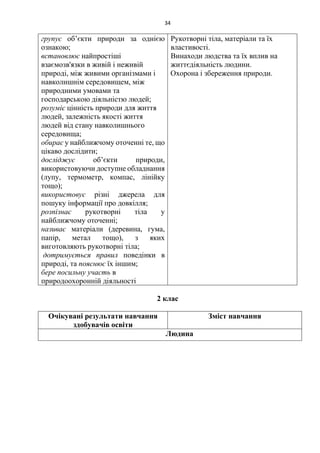 34
групує об’єкти природи за однією
ознакою;
встановлює найпростіші
взаємозв'язки в живій і неживій
природі, між живими організмами і
навколишнім середовищем, між
природними умовами та
господарською діяльністю людей;
розуміє цінність природи для життя
людей, залежність якості життя
людей від стану навколишнього
середовища;
обирає у найближчому оточенні те, що
цікаво дослідити;
досліджує об’єкти природи,
використовуючи доступне обладнання
(лупу, термометр, компас, лінійку
тощо);
використовує різні джерела для
пошуку інформації про довкілля;
розпізнає рукотворні тіла у
найближчому оточенні;
називає матеріали (деревина, гума,
папір, метал тощо), з яких
виготовляють рукотворні тіла;
дотримується правил поведінки в
природі, та пояснює їх іншим;
бере посильну участь в
природоохоронній діяльності
Рукотворні тіла, матеріали та їх
властивості.
Винаходи людства та їх вплив на
життєдіяльність людини.
Охорона і збереження природи.
2 клас
Очікувані результати навчання
здобувачів освіти
Зміст навчання
Людина
 