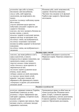 35
розповідає про себе та інших,
висловлює свої вподобання;
описує себе, свій характер,
захоплення, що відрізняють від
інших;
розпізнає та описує небезпеку вдома
або в школі;
ухвалює рішення щодо простих
побутових ситуацій з користю для
здоров’я і безпеки;
пояснює, від чого залежить безпека на
вулиці, вдома, у школі;
визначає здорові та шкідливі звички,
правила догляду за органами тіла;
досліджує зміни, що відбуваються;
досліджує позитивні і негативні
впливи на вибір здорової та безпечної
поведінки;
досліджує зміни, що відбуваються з
людиною
Пізнання себе, своїх можливостей,
здорова і безпечна поведінка.
Частини тіла людини та їх функції.
Турбота про здоров’я. Організація
досліджень.
Людина серед людей
пояснює, що може робити в сім’ї,
серед однолітків, в школі;
дотримується правил поведінки, що
засвідчують повагу до інших;
доречно вживає слова чемності;
надає допомогу, коли просять та
звертаються по неї;
висловлює оцінні судження щодо
вчинку, події, явищ;
добирає докази до своїх висновків;
не порушує права інших дітей,
виявляє і засуджує вчинки, які
ображають або принижують інших;
співпрацює в групах для досягнення
спільних цілей
Стандарти поведінки в суспільстві.
Моральні норми. Навички співжиття і
співпраці.
Людина в суспільстві
розпізнає державні символи України,
шанобливо ставиться до них;
розпитує і збирає інформацію про
свій край і державу, історичні події,
відомих осіб;
розпитує старших про минуле, бере
активну участь у спільних заходах
державного значення;
Громадянські права та обов’язки як
члена суспільства. Пізнання свого
краю, історії, і символів держави.
Внесок українців у світові досягнення.
Славетні українці. Спостереження в
довкіллі. Організація досліджень.
 