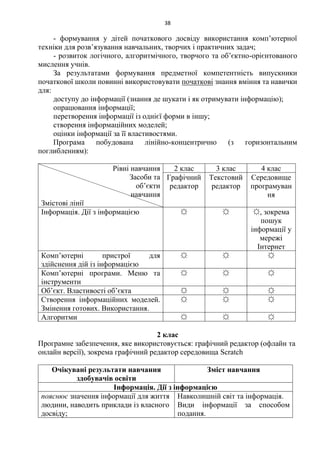 38
- формування у дітей початкового досвіду використання комп’ютерної
техніки для розв’язування навчальних, творчих і практичних задач;
- розвиток логічного, алгоритмічного, творчого та об’єктно-орієнтованого
мислення учнів.
За результатами формування предметної компетентність випускники
початкової школи повинні використовувати початкові знання вміння та навички
для:
доступу до інформації (знання де шукати і як отримувати інформацію);
опрацювання інформації;
перетворення інформації із однієї форми в іншу;
створення інформаційних моделей;
оцінки інформації за її властивостями.
Програма побудована лінійно-концентрично (з горизонтальним
поглибленням):
Рівні навчання
Засоби та
об’єкти
навчання
Змістові лінії
2 клас 3 клас 4 клас
Графічний
редактор
Текстовий
редактор
Середовище
програмуван
ня
Інформація. Дії з інформацією ☼ ☼ ☼, зокрема
пошук
інформації у
мережі
Інтернет
Комп’ютерні пристрої для
здійснення дій із інформацією
☼ ☼ ☼
Комп’ютерні програми. Меню та
інструменти
☼ ☼ ☼
Об’єкт. Властивості об’єкта ☼ ☼ ☼
Створення інформаційних моделей.
Змінення готових. Використання.
☼ ☼ ☼
Алгоритми ☼ ☼ ☼
2 клас
Програмне забезпечення, яке використовується: графічний редактор (офлайн та
онлайн версії), зокрема графічний редактор середовища Scratch
Очікувані результати навчання
здобувачів освіти
Зміст навчання
Інформація. Дії з інформацією
пояснює значення інформації для життя
людини, наводить приклади із власного
досвіду;
Навколишній світ та інформація.
Види інформації за способом
подання.
 