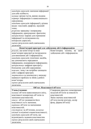 39
наводить приклади значення інформації
для себе особисто;
називає органи чуття, якими людина
отримує інформацію із навколишнього
середовища;
наводить приклади інформації у різних
видах: текстовій, графічні, звуковій
тощо;
розрізняє правдиву і неправдиву
інформацію, припущення і фантазію;
використовує мережі для отримання
інформації та спілкування під
контролем дорослих;
оцінює результати своїх навчальних
досягнень
Комп’ютерні пристрої для здійснення дій із інформацією
розуміє, що комп’ютер та інші
комп’ютерні пристрої це інструменти
для виконання дій з інформацією;
наводить приклади технічних засобів,
що допомагають передавати
інформацію, поширювати інформацію;
використовує цифрові пристрої у
близькому для себе середовищі;
пояснює, чому і як потрібно захищати
себе і цифрові пристрої;
звертається за допомогою у випадку
наявності проблем та збоїв у роботі
комп’ютера;
оцінює результати своїх навчальних
досягнень
Комп’ютерна техніка, як засіб
здійснення дій з інформацією.
Об’єкт. Властивості об’єкта
Учень/учениця:
називає об’єкти навколишнього світу,
властивості конкретних об’єктів та
значення властивостей;
описує об’єкт називаючи його
властивості та їх значення;
порівнює об’єкти за значеннями
властивостей;
спостерігає за об’єктами, визначає
спільні та відмінні ознаки/властивості;
наводить приклади об’єктів, що
відповідають заданим властивостям
оцінює результати своїх навчальних
досягнень
Створення простих геометричних
моделей об’єктів за описом їх
властивостей.
Зміна значень властивостей
об’єкта (колір контуру, колір
фону, форма об’єкта)
 