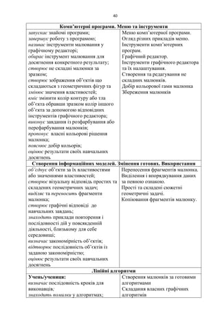 40
Комп’ютерні програми. Меню та інструменти
запускає знайомі програми;
завершує роботу з програмою;
називає інструменти малювання у
графічному редакторі;
обирає інструмент малювання для
досягнення конкретного результату;
створює не складні малюнки за
зразком;
створює зображення об’єктів що
складаються з геометричних фігур та
змінює значення властивостей;
вміє змінити колір контуру або тла
об’єкта обравши зразком колір іншого
об’єкта за допомогою відповідних
інструментів графічного редактора;
виконує завдання із розфарбування або
перефарбування малюнків;
пропонує власні кольорові рішення
малюнка;
пояснює добір кольорів;
оцінює результати своїх навчальних
досягнень
Меню комп’ютерної програми.
Огляд різних прикладів меню.
Інструменти комп’ютерних
програм.
Графічний редактор.
Інструменти графічного редактора
та їх налаштування.
Створення та редагування не
складних малюнків.
Добір кольорової гами малюнка
Збереження малюнків
Створення інформаційних моделей. Змінення готових. Використання
об’єднує об’єкти за їх властивостями
або значеннями властивостей;
створює візуальну відповідь простих та
складених геометричних задач;
виділяє та переносить фрагменти
малюнка;
створює графічні відповіді до
навчальних завдань;
знаходить приклади повторення і
послідовності дій у повсякденній
діяльності, близькому для себе
середовищі;
визначає закономірність об’єктів;
відтворює послідовність об’єктів із
заданою закономірністю;
оцінює результати своїх навчальних
досягнень
Перенесення фрагментів малюнка.
Виділення і впорядкування даних
за певною ознакою.
Прості та складені сюжетні
геометричні задачі.
Копіювання фрагментів малюнку.
Лінійні алгоритми
Учень/учениця:
визначає послідовність кроків для
виконавців;
знаходить помилки у алгоритмах;
Створення малюнків за готовими
алгоритмами
Складання власних графічних
алгоритмів
 