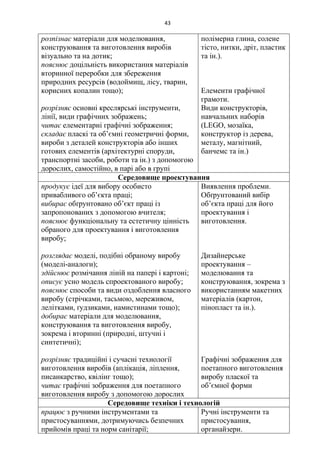 43
розпізнає матеріали для моделювання,
конструювання та виготовлення виробів
візуально та на дотик;
пояснює доцільність використання матеріалів
вторинної переробки для збереження
природних ресурсів (водоймищ, лісу, тварин,
корисних копалин тощо);
розрізняє основні креслярські інструменти,
лінії, види графічних зображень;
читає елементарні графічні зображення;
складає пласкі та об’ємні геометричні форми,
вироби з деталей конструкторів або інших
готових елементів (архітектурні споруди,
транспортні засоби, роботи та ін.) з допомогою
дорослих, самостійно, в парі або в групі
полімерна глина, солене
тісто, нитки, дріт, пластик
та ін.).
Елементи графічної
грамоти.
Види конструкторів,
навчальних наборів
(LEGO, мозаїка,
конструктор із дерева,
металу, магнітний,
банчемс та ін.)
Середовище проектування
продукує ідеї для вибору особисто
привабливого об’єкта праці;
вибирає обґрунтовано об’єкт праці із
запропонованих з допомогою вчителя;
пояснює функціональну та естетичну цінність
обраного для проектування і виготовлення
виробу;
розглядає моделі, подібні обраному виробу
(моделі-аналоги);
здійснює розмічання ліній на папері і картоні;
описує усно модель спроектованого виробу;
пояснює способи та види оздоблення власного
виробу (стрічками, тасьмою, мереживом,
лелітками, ґудзиками, намистинами тощо);
добирає матеріали для моделювання,
конструювання та виготовлення виробу,
зокрема і вторинні (природні, штучні і
синтетичні);
розрізняє традиційні і сучасні технології
виготовлення виробів (аплікація, ліплення,
писанкарство, квілінг тощо);
читає графічні зображення для поетапного
виготовлення виробу з допомогою дорослих
Виявлення проблеми.
Обґрунтований вибір
об’єкта праці для його
проектування і
виготовлення.
Дизайнерське
проектування –
моделювання та
конструювання, зокрема з
використанням макетних
матеріалів (картон,
пінопласт та ін.).
Графічні зображення для
поетапного виготовлення
виробу пласкої та
об’ємної форми
Середовище техніки і технологій
працює з ручними інструментами та
пристосуваннями, дотримуючись безпечних
прийомів праці та норм санітарії;
Ручні інструменти та
пристосування,
органайзери.
 