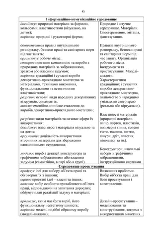 45
Інформаційно-комунікаційне середовище
досліджує природні матеріали за формою,
кольорами, властивостями (візуально, на
дотик);
порівнює природні і рукотворні форми;
дотримується правил внутрішнього
розпорядку, безпеки праці та санітарних норм
під час занять;
організовує робоче місце;
створює поетапно композицію та вироби з
природних матеріалів за зображеннями,
зразком або власним задумом;
порівнює традиційні і сучасні вироби
декоративно-прикладного мистецтва за
матеріалами, техніками виконання,
функціональними та естетичними
властивостями;
розрізняє основні види народних декоративних
візерунків, орнаментів;
виявляє емоційно-ціннісне ставлення до
виробів декоративно-прикладного мистецтва;
розрізняє види матеріалів та називає сфери їх
використання;
досліджує властивості матеріалів візуально та
на дотик;
аргументує доцільність використання
вторинних матеріалів для збереження
навколишнього середовища;
моделює виріб з деталей конструктора за
графічними зображеннями або власним
задумом (самостійно, в парі або в групі)
Природне і штучне
середовище. Матеріали.
Спостереження, імітація,
фантазування.
Правила внутрішнього
розпорядку, безпеки праці
та санітарних норм під
час занять. Організація
робочого місця.
Інструменти та
пристосування. Моделі-
аналоги.
Характеристики
традиційних і сучасних
виробів декоративно-
прикладного мистецтва,
знайомство з народними
умільцями свого краю
(реально або віртуально).
Властивості матеріалів
(природні матеріали,
папір, картон, пластилін,
полімерна глина, солене
тісто, тканина, нитки,
шнури, дріт, пластик,
пінопласт та ін.).
Конструктори, навчальні
набори з графічними
зображеннями,
інструкційними картками
Середовище проектування
продукує ідеї для вибору об’єкта праці та
обговорює їх з іншими;
оцінює проектні ідеї – власні та інших;
пояснює вибір особисто привабливого об’єкта
праці, відповідаючи на запитання дорослих;
обдумує план реалізації задуму в матеріалі;
прогнозує, яким має бути виріб, його
функціональну і естетичну цінність;
порівнює моделі, подібні обраному виробу
(моделі-аналоги);
Виявлення проблеми.
Вибір об’єкта праці для
його проектування і
виготовлення.
Дизайн-проектування –
моделювання та
конструювання, зокрема з
використанням макетних
 