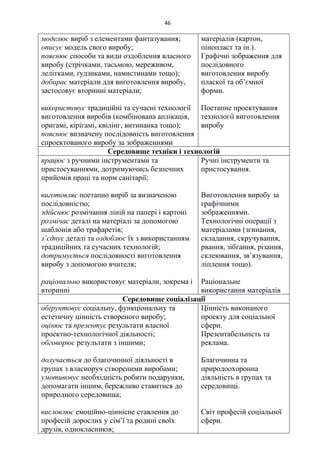46
моделює виріб з елементами фантазування;
описує модель свого виробу;
пояснює способи та види оздоблення власного
виробу (стрічками, тасьмою, мереживом,
лелітками, ґудзиками, намистинами тощо);
добирає матеріали для виготовлення виробу,
застосовує вторинні матеріали;
використовує традиційні та сучасні технології
виготовлення виробів (комбінована аплікація,
оригамі, кірігамі, квілінг, витинанка тощо);
пояснює визначену послідовність виготовлення
спроектованого виробу за зображеннями
матеріалів (картон,
пінопласт та ін.).
Графічні зображення для
послідовного
виготовлення виробу
пласкої та об’ємної
форми.
Поетапне проектування
технології виготовлення
виробу
Середовище техніки і технологій
працює з ручними інструментами та
пристосуваннями, дотримуючись безпечних
прийомів праці та норм санітарії;
виготовляє поетапно виріб за визначеною
послідовністю;
здійснює розмічання ліній на папері і картоні
розмічає деталі на матеріалі за допомогою
шаблонів або трафаретів;
з’єднує деталі та оздоблює їх з використанням
традиційних та сучасних технологій;
дотримується послідовності виготовлення
виробу з допомогою вчителя;
раціонально використовує матеріали, зокрема і
вторинні
Ручні інструменти та
пристосування.
Виготовлення виробу за
графічними
зображеннями.
Технологічні операції з
матеріалами (згинання,
складання, скручування,
рвання, зібгання, різання,
склеювання, зв’язування,
ліплення тощо).
Раціональне
використання матеріалів
Середовище соціалізації
обґрунтовує соціальну, функціональну та
естетичну цінність створеного виробу;
оцінює та презентує результати власної
проектно-технологічної діяльності;
обговорює результати з іншими;
долучається до благочинної діяльності в
групах з власноруч створеними виробами;
умотивовує необхідність робити подарунки,
допомагати іншим, бережливо ставитися до
природного середовища;
висловлює емоційно-ціннісне ставлення до
професій дорослих у сім’ї та родині своїх
друзів, однокласників;
Цінність виконаного
проекту для соціальної
сфери.
Презентабельність та
реклама.
Благочинна та
природоохоронна
діяльність в групах та
середовищі.
Світ професій соціальної
сфери.
 