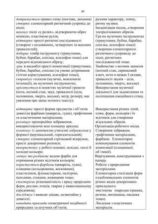 49
дотримується правил співу (постава, дихання)
створює елементарний ритмічний супровід до
пісні;
виконує пісні «у ролях», відтворюючи образ
мімікою, пластикою рухів;
відтворює прості ритмічні послідовності
(створені з половинних, четвертних та восьмих
тривалостей);
добирає тембр інструменту (трикутники,
бубни, барабан, сопілка, ксилофон тощо) для
передачі відповідного образу;
грає в ансамблі прості композиції (трикутники,
бубни, барабан, сопілка (за умови дотримання
гігієни користування), ксилофон тощо);
імпровізує голосом (музичні, мовленнєві
інтонації), на музичних інструментах;
орієнтується в поняттях музичної грамоти
(нота, нотний стан, звук, тривалості (ціла,
половинна, чверть, восьма), метр, розмір), має
уявлення про запис нотного тексту);
відтворює прості форми предметів і об’єктів
довкілля фарбами (акварель, гуаш), графічними
та пластичними матеріалами;
розміщує пропорційно зображення,
використовуючи всю площину аркуша;
компонує (з допомогою учителя) зображення у
форматі (вертикальний, горизонтальний);
створює елементарний стрічковий візерунок,
прості декоративні розписи;
використовує у роботі основні, похідні, теплі й
холодні кольори;
змішує та розбавляє водою фарби для
отримання різних відтінків кольорів;
користується фарбами (акварель, гуаш),
олівцями (кольоровими, восковими),
пластиліном, фломастерами, палітрою,
пензлями, стеками, ножицями тощо;
спостерігає різноманітність і красу природних
форм, рослин, птахів, тварин у навколишньому
середовищі;
досліджує і виявляє цікаве, незвичайне у
довкіллі;
наводить приклади геометричної подібності
природних та штучних об’єктів;
рухами характеру, темпу,
ритму музики.
Інсценізація пісень, створення
театралізованих образів.
Гра на музичних інструментах
(трикутники, бубни, барабан,
сопілка, ксилофон тощо):
створення елементарного
ритмічного супроводу до
пісні, ритмічних
послідовностей тощо.
Знайомство з нотним записом
(нотний стан, скрипковий
ключ, ноти в межах І октави,
тривалості звуків – ціла,
половинна, чверть, восьма).
Використання музичної
діяльності для задоволення та
поліпшення емоційного стану.
Використання різних ліній,
плям, форм, кольорів і їх
відтінків для створення
візуальних образів.
Організація робочого місця.
Створення зображень
графічними матеріалами,
фарбами. Елементарне
компонування елементів
композиції (площинної,
об’ємної).
Вирізування, конструювання з
паперу.
Робота з природними
матеріалами.
Елементарна стилізація форм
оздоблювальних елементів
різних видів декоративно-
прикладного
мистецтва (народна іграшка,
розпис, витинанка, писанка
тощо).
Ліплення з пластичних
матеріалів.
 