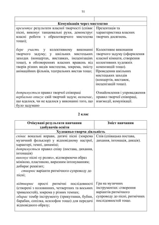 51
Комунікація через мистецтво
презентує результати власної творчості (співає
пісні, виконує танцювальні рухи, демонструє
власні роботи з образотворчого мистецтва
тощо);
бере участь у колективному виконанні
творчого задуму; у шкільних мистецьких
заходах (концертах, виставках, інсценізаціях
тощо), в обговореннях власних вражень від
творів різних видів мистецтва, зокрема, змісту
анімаційних фільмів, театральних вистав тощо;
дотримується правил творчої співпраці
вербально описує свій творчий задум; визначає,
що вдалося, чи не вдалося у виконанні того, що
було задумано
Презентація та
характеристика власних
творчих досягнень.
Колективне виконання
творчого задуму (оформлення
класної кімнати, створення
колективних художніх
композицій тощо).
Проведення шкільних
мистецьких заходів
(концертів, виставок,
інсценізацій тощо).
Ознайомлення і упровадження
правил творчої співпраці,
взаємодії, комунікації.
2 клас
Очікувані результати навчання
здобувачів освіти
Зміст навчання
Художньо-творча діяльність
співає вокальні вправи, дитячі пісні (зокрема
музичний фольклор) у відповідному настрої,
характері, темпі, динаміці;
дотримується правил співу (постава, дихання,
інтонація)
виконує пісні «у ролях», відтворюючи образ
мімікою, пластикою, виразним інтонуванням;
добирає реквізит;
створює варіанти ритмічного супроводу до
пісні;
відтворює прості ритмічні послідовності
(створені з половинних, четвертних та восьмих
тривалостей), зокрема у різних темпах;
обирає тембр інструменту (трикутники, бубни,
барабан, сопілка, ксилофон тощо) для передачі
відповідного образу;
Спів (співацька постава,
дихання, інтонація, дикція).
Гра на музичних
інструментах: створення
варіантів ритмічного
супроводу до пісні, ритмічних
послідовностей тощо.
 