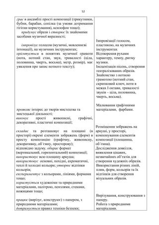 52
грає в ансамблі прості композиції (трикутники,
бубни, барабан, сопілка (за умови дотримання
гігієни користування), ксилофон тощо);
придумує образи і створює їх знайомими
засобами музичної виразності;
імпровізує голосом (музичні, мовленнєві
інтонації), на музичних інструментах;
орієнтується в поняттях музичної грамоти
(нота, нотний стан, звук, тривалості (ціла,
половинна, чверть, восьма), метр, розмір), має
уявлення про запис нотного тексту);
проявляє інтерес до творів мистецтва та
мистецької діяльності;
виконує прості живописні, графічні,
декоративні, пластичні композиції;
складає та розташовує на площині (в
просторі) окремі елементи зображень (форм) в
просту композицію (графічну, живописну,
декоративну, об’ємну, просторову);
відповідно задуму, обирає формат
(вертикальний, горизонтальний) композиції;
використовує всю площину аркуша;
використовує основні, похідні, ахроматичні,
теплі й холодні кольори; утворює відтінки
кольорів;
експериментує з кольорами, лініями, формами
тощо;
користується художніми та природними
матеріалами, палітрою, пензлями, стеками,
ножицями тощо;
працює (вирізує, конструює) з папером, з
природними матеріалами;
дотримується правил техніки безпеки;
Імпровізації голосом,
пластикою, на музичних
інструментах
Відтворення рухами
характеру, темпу, ритму
музики.
Інсценізація пісень, створення
театралізованих образів.
Знайомство з нотною
грамотою (нотний стан,
скрипковий ключ, ноти в
межах І октави, тривалості
звуків – ціла, половинна,
чверть, восьма).
Малювання графічними
матеріалами, фарбами.
Розміщення зображень на
аркуші, у просторі,
компонування елементів
композиції (площинна,
об’ємна).
Дослідження довкілля,
виявлення цікавих,
незвичайних об’єктів для
створення художніх образів.
Використання різних ліній,
плям, форм, кольорів та їх
відтінків для створення
візуальних образів.
Вирізування, конструювання з
паперу.
Робота з природними
матеріалами.
 