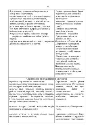 53
бере участь у прикрашенні середовища, в
якому живе і навчається;
виконує нескладні ролі, етюди-наслідування;
вправляється над інтонацією мовлення,
чіткістю дикції, виразністю міміки і жесту,
перевтілюючись у різних персонажів;
рухається в ритмі і темпі музики, узгоджує
свої рухи з музичним супроводом (співом);
орієнтується у просторі;
дотримується правил поведінки в театрі;
імпровізує засобами пантоміми (міміка,
жести);
вирізняє види мистецької діяльності, звернення
до яких поліпшує його/ її настрій
Елементарна стилізація форм
оздоблювальних елементів.
різних видів декоративно-
прикладного
мистецтва (народна іграшка,
розпис, витинанка, писанка
тощо).
Ліплення з пластичних
матеріалів різними
прийомами і способами.
Прикрашення місця, де
навчається, живе.
Організація робочого місця.
Дотримання охайності та
правил техніки безпеки.
Інсценізація (виконання
нескладних ролей), етюди-
наслідування.
Відтворення елементарних
танцювальних елементів.
Імпровізації засобами
пантоміми (міміка, жести).
Використання видів
мистецької діяльності для
задоволення та поліпшення
емоційного стану.
Сприймання та інтерпретація мистецтва
сприймає твір мистецтва та висловлює
враження, добираючи із запропонованих слова,
які співзвучні особистим емоціям;
визначає темп (повільно, помірно, швидко);
регістр (високий, середній, низький), динаміку
(гучно, тихо), тембр (звучання хору та оркестру,
окремих музичних інструментів (сопілка,
бубон, барабан, скрипка, бандура, фортепіано
тощо)), характеризує мелодію;
визначає колорит (теплий, холодний) творів
мистецтва та учнівських робіт;
порівнює музичні та візуальні образи, твори
мистецтва та явища довкілля;
Сприймання творів різних
видів мистецтва. Обговорення
вражень, емоцій, які вони
викликали. Добір із
запропонованих слів-
характеристик, що співзвучні
особистим емоціям та
враженням.
Визначення засобів виразності
твору.
Порівняння природних форм,
образів довкілля з їх художнім
(декоративним) трактуванням.
 