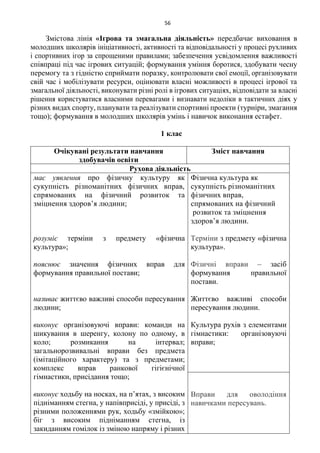 56
Змістова лінія «Ігрова та змагальна діяльність» передбачає виховання в
молодших школярів ініціативності, активності та відповідальності у процесі рухливих
і спортивних ігор за спрощеними правилами; забезпечення усвідомлення важливості
співпраці під час ігрових ситуацій; формування уміння боротися, здобувати чесну
перемогу та з гідністю сприймати поразку, контролювати свої емоції, організовувати
свій час і мобілізувати ресурси, оцінювати власні можливості в процесі ігрової та
змагальної діяльності, виконувати різні ролі в ігрових ситуаціях, відповідати за власні
рішення користуватися власними перевагами і визнавати недоліки в тактичних діях у
різних видах спорту, планувати та реалізувати спортивні проекти (турніри, змагання
тощо); формування в молодших школярів умінь і навичок виконання естафет.
1 клас
Очікувані результати навчання
здобувачів освіти
Зміст навчання
Рухова діяльність
має уявлення про фізичну культуру як
сукупність різноманітних фізичних вправ,
спрямованих на фізичний розвиток та
зміцнення здоров’я людини;
розуміє терміни з предмету «фізична
культура»;
пояснює значення фізичних вправ для
формування правильної постави;
називає життєво важливі способи пересування
людини;
виконує організовуючі вправи: команди на
шикування в шеренгу, колону по одному, в
коло; розмикання на інтервал;
загальнорозвивальні вправи без предмета
(імітаційного характеру) та з предметами;
комплекс вправ ранкової гігієнічної
гімнастики, присідання тощо;
виконує ходьбу на носках, на п’ятах, з високим
підніманням стегна, у напівприсіді, у присіді, з
різними положеннями рук, ходьбу «змійкою»;
біг з високим підніманням стегна, із
закиданням гомілок із зміною напряму і різних
Фізична культура як
сукупність різноманітних
фізичних вправ,
спрямованих на фізичний
розвиток та зміцнення
здоров’я людини.
Терміни з предмету «фізична
культура».
Фізичні вправи – засіб
формування правильної
постави.
Життєво важливі способи
пересування людини.
Культура рухів з елементами
гімнастики: організовуючі
вправи;
Вправи для оволодіння
навичками пересувань.
 