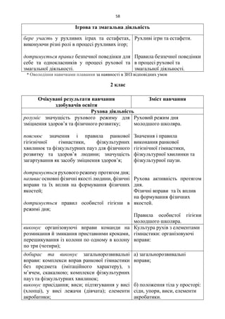 58
Ігрова та змагальна діяльність
бере участь у рухливих іграх та естафетах,
виконуючи різні ролі в процесі рухливих ігор;
дотримується правил безпечної поведінки для
себе та однокласників у процесі рухової та
змагальної діяльності.
Рухливі ігри та естафети.
Правила безпечної поведінки
в процесі рухової та
змагальної діяльності.
* Оволодіння навичками плавання за наявності в ЗНЗ відповідних умов
2 клас
Очікувані результати навчання
здобувачів освіти
Зміст навчання
Рухова діяльність
розуміє значущість рухового режиму для
зміцнення здоров’я та фізичного розвитку;
пояснює значення і правила ранкової
гігієнічної гімнастики, фізкультурних
хвилинок та фізкультурних пауз для фізичного
розвитку та здоров’я людини; значущість
загартування як засобу зміцнення здоров’я;
дотримується рухового режиму протягом дня;
називає основні фізичні якості людини, фізичні
вправи та їх вплив на формування фізичних
якостей;
дотримується правил особистої гігієни в
режимі дня;
Руховий режим дня
молодшого школяра.
Значення і правила
виконання ранкової
гігієнічної гімнастики,
фізкультурної хвилинки та
фізкультурної паузи.
Рухова активність протягом
дня.
Фізичні вправи та їх вплив
на формування фізичних
якостей.
Правила особистої гігієни
молодшого школяра.
виконує організовуючі вправи команди на
розмикання й змикання приставними кроками,
перешикування із колони по одному в колону
по три (чотири);
Культура рухів з елементами
гімнастики: організовуючі
вправи:
добирає та виконує загальнорозвивальні
вправи: комплекси вправ ранкової гімнастики
без предмета (імітаційного характеру), з
м’ячем, скакалкою; комплекси фізкультурних
пауз та фізкультурних хвилинок;
виконує присідання; виси; підтягування у висі
(хлопці), у висі лежачи (дівчата); елементи
акробатики;
а) загальнорозвивальні
вправи;
б) положення тіла у просторі:
сіди, упори, виси, елементи
акробатики.
 