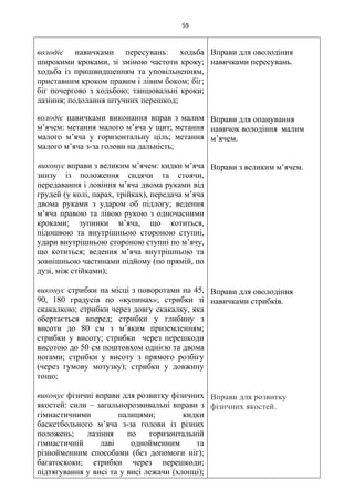 59
володіє навичками пересувань: ходьба
широкими кроками, зі зміною частоти кроку;
ходьба із пришвидшенням та уповільненням,
приставним кроком правим і лівим боком; біг;
біг почергово з ходьбою; танцювальні кроки;
лазіння; подолання штучних перешкод;
володіє навичками виконання вправ з малим
м’ячем: метання малого м’яча у щит; метання
малого м’яча у горизонтальну ціль; метання
малого м’яча з-за голови на дальність;
виконує вправи з великим м’ячем: кидки м’яча
знизу із положення сидячи та стоячи,
передавання і ловіння м’яча двома руками від
грудей (у колі, парах, трійках), передача м’яча
двома руками з ударом об підлогу; ведення
м’яча правою та лівою рукою з одночасними
кроками; зупинки м’яча, що котиться,
підошвою та внутрішньою стороною ступні,
удари внутрішньою стороною ступні по м’ячу,
що котиться; ведення м’яча внутрішньою та
зовнішньою частинами підйому (по прямій, по
дузі, між стійками);
виконує стрибки на місці з поворотами на 45,
90, 180 градусів по «купинах»; стрибки зі
скакалкою; стрибки через довгу скакалку, яка
обертається вперед; стрибки у глибину з
висоти до 80 см з м’яким приземленням;
стрибки у висоту; стрибки через перешкоди
висотою до 50 см поштовхом однією та двома
ногами; стрибки у висоту з прямого розбігу
(через гумову мотузку); стрибки у довжину
тощо;
виконує фізичні вправи для розвитку фізичних
якостей: сили – загальнорозвивальні вправи з
гімнастичними палицями; кидки
баскетбольного м’яча з-за голови із різних
положень; лазіння по горизонтальній
гімнастичній лаві однойменним та
різнойменним способами (без допомоги ніг);
багатоскоки; стрибки через перешкоди;
підтягування у висі та у висі лежачи (хлопці);
Вправи для оволодіння
навичками пересувань.
Вправи для опанування
навичок володіння малим
м’ячем.
Вправи з великим м’ячем.
Вправи для оволодіння
навичками стрибків.
Вправи для розвитку
фізичних якостей.
 