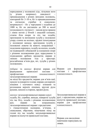 60
пересування у положенні сіду, зігнувши ноги
(у різних напрямах); швидкості –
пришвидшення з різних вихідних положень,
повторний біг 3–10 м, біг із пришвидшеннями
за сигналом; стрибки зі скакалкою;
витривалості – біг у чергуванні з ходьбою до
1000 м, біг на дистанцію до 500 м малої
інтенсивності; гнучкості − махові рухи правою
і лівою ногою у бічній і лицьовій площині,
стоячи біля опори та під час ходьби;
прогинання та вигинання тулуба у положенні
упору стоячи на колінах; пружні похитування
у положенні випаду; прогинання тулуба у
положенні лежачи на животі; координації –
подолання перешкод, ходьбу на носках, ходьба
по підвищеній і обмеженій за площиною опорі
з різними положеннями рук; пересування із
підкиданням дрібних предметів; вправи зі
зміною положення тіла у просторі;
розслаблення м’язів рук, ніг, тулуба у різних
положеннях;
добирає та виконує фізичні вправи для
формування правильної постави і
профілактики плоскостопості:
загальнорозвивальні вправи
на місці без предметів; вправи для м’язів шиї,
нахили та повороти голови; вправи для верхніх
кінцівок і плечового поясу: згинання та
розгинання верхніх кінцівок, кругові рухи
руками, нахили в сторони, пружні рухи;
виконує загальнорозвивальні вправи в русі:
ходьба, біг, стрибки, випади, повороти тулуба
під час бігу, ходьба з різними положеннями
рук; вправи на координацію;
загальнорозвивальні вправи з предметами:
з гімнастичними палицями, м’ячами, зі
скакалками, обручами, мішечками піску на
голові під час ходьби; загальнорозвивальні
вправи на відчуття правильної постави;
Вправи для формування
постави і профілактики
плоскостопості.
Загальнорозвивальні вправи в
русі, з предметами, вправи на
відчуття правильної постави;
вправи для профілактики
плоскостопості.
Вправи для оволодіння
навичками пересувань на
лижах.
 