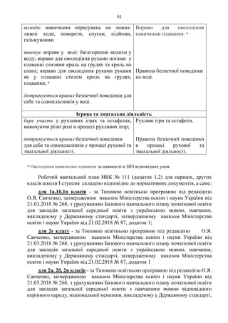 61
володіє навичками пересувань на лижах:
лижні ходи, повороти, спуски, підйоми,
гальмування;
виконує вправи у воді: багаторазові видихи у
воду; вправи для оволодіння рухами ногами у
плаванні стилями кроль на грудях та кроль на
спині; вправи для оволодіння рухами руками
як у плаванні стилем кроль на грудях;
плавання; *
дотримується правил безпечної поведінки для
себе та однокласників у воді.
Вправи для оволодіння
навичками плавання. *
Правила безпечної поведінки
на воді.
Ігрова та змагальна діяльність
бере участь у рухливих іграх та естафетах,
виконуючи різні ролі в процесі рухливих ігор;
дотримується правил безпечної поведінки
для себе та однокласників у процесі рухової та
змагальної діяльності.
Рухливі ігри та естафети.
Правила безпечної поведінки
в процесі рухової та
змагальної діяльності.
* Оволодіння навичками плавання за наявності в ЗНЗ відповідних умов
Робочий навчальний план НВК № 111 (додаток 1,2) для перших, других
класів школи І ступеня складено відповідно до нормативних документів, а саме:
для 1а,1б,1в класів - за Типовою освітньою програмою під редакцією
О.Я. Савченко, затвердженою наказом Міністерства освіти і науки України від
21.03.2018 № 268, з урахуванням Базового навчального плану початкової освіти
для закладів загальної середньої освіти з українською мовою, навчання,
викладеному у Державному стандарті, затвердженому наказом Міністерства
освіти і науки України від 21.02.2018 № 87, додаток 1;
для 2г класу - за Типовою освітньою програмою під редакцією О.Я.
Савченко, затвердженою наказом Міністерства освіти і науки України від
21.03.2018 № 268, з урахуванням Базового навчального плану початкової освіти
для закладів загальної середньої освіти з українською мовою, навчання,
викладеному у Державному стандарті, затвердженому наказом Міністерства
освіти і науки України від 21.02.2018 № 87, додаток 1
для 2а, 2б, 2в класів - за Типовою освітньою програмою під редакцією О.Я.
Савченко, затвердженою наказом Міністерства освіти і науки України від
21.03.2018 № 268, з урахуванням Базового навчального плану початкової освіти
для закладів загальної середньої освіти з навчанням мовою відповідного
корінного народу, національної меншини, викладеному у Державному стандарті,
 