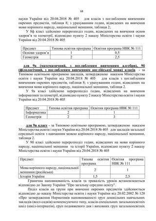 68
науки України від 20.04.2018 № 405 для класів з поглибленим вивченням
окремих предметів, таблиця 8; з урахуванням годин, відведених на вивчення
мови корінного народу, національної меншини, таблиця 2;
У 8ф класі здійснено перерозподіл годин, відведених на вивчення основ
здоров’я та геометрії, відповідно пункту 2 наказу Міністерства освіти і науки
України від 20.04.2018 № 405
Предмет Типова освітня програма Освітня програма НВК № 111
Основи здоров’я 1 0,5
Геометрія 2 2,5
для 9а (математичний, з поглибленим вивченням алгебри), 9б
(філологічний, з поглибленим вивченням англійської мови) класів - за
Типовою освітньою програмою закладів, затвердженою наказом Міністерства
освіти і науки України від 20.04.2018 № 405 для класів з поглибленим
вивченням окремих предметів, таблиця 8; з урахуванням годин, відведених на
вивчення мови корінного народу, національної меншини, таблиця 2.
У 9а класі здійснено перерозподіл годин, відведених на вивчення
інформатики та геометрії, відповідно пункту 2 наказу Міністерства освіти і науки
України від 20.04.2018 № 405
Предмет Типова освітня програма Освітня програма НВК № 111
Інформатика 2 1
Геометрія 2 3
для 9в класу - за Типовою освітньою програмою, затвердженою наказом
Міністерства освіти і науки України від 20.04.2018 № 405 для закладів загальної
середньої освіти з навчанням мовою корінного народу, національної меншини,
таблиця 2.
У 9б класі здійснено перерозподіл годин, відведених на мови корінного
народу, національної меншини та історії України, відповідно пункту 2 наказу
Міністерства освіти і науки України від 20.04.2018 № 405
Предмет Типова освітня
програма
Освітня програма
НВК № 111
Мова корінного народу, національної
меншини (російська)
2 1
Історія України 1,5 2,5
Гранична наповнюваність класів та тривалість уроків встановлюються
відповідно до Закону України "Про загальну середню освіту".
Поділ класів на групи при вивченні окремих предметів здійснюється
відповідно до наказу Міністерства освіти і науки України від 20.02.2002 № 128
«Про затвердження Нормативів наповнюваності груп дошкільних навчальних
закладів (ясел-садків) компенсуючого типу, класів спеціальних загальноосвітніх
шкіл (шкіл-інтернатів), груп подовженого дня і виховних груп загальноосвітніх
 