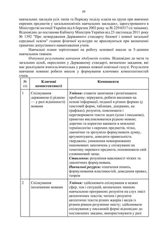 69
навчальних закладів усіх типів та Порядку поділу класів на групи при вивченні
окремих предметів у загальноосвітніх навчальних закладах», зареєстрованого в
Міністерстві юстиції України від 6 березня 2002 року за № 229/6517 (зі змінами).
Відповідно до постанови Кабінету Міністрів України від 23 листопада 2011 року
№ 1392 "Про затвердження Державного стандарту базової і повної загальної
середньої освіти" години фізичної культури не враховуються при визначенні
гранично допустимого навантаження учнів.
Навчальні плани зорієнтовані на роботу основної школи за 5-денним
навчальним тижнем.
Очікувані результати навчання здобувачів освіти. Відповідно до мети та
загальних цілей, окреслених у Державному стандарті, визначено завдання, які
має реалізувати вчитель/вчителька у рамках кожної освітньої галузі. Результати
навчання повинні робити внесок у формування ключових компетентностей
учнів.
№
з/п
Ключові
компетентності
Компоненти
1 Спілкування
державною (і рідною
— у разі відмінності)
мовами
Уміння: ставити запитання і розпізнавати
проблему; міркувати, робити висновки на
основі інформації, поданої в різних формах (у
текстовій формі, таблицях, діаграмах, на
графіках); розуміти, пояснювати і
перетворювати тексти задач (усно і письмово),
грамотно висловлюватися рідною мовою;
доречно та коректно вживати в мовленні
термінологію з окремих предметів, чітко,
лаконічно та зрозуміло формулювати думку,
аргументувати, доводити правильність
тверджень; уникнення невнормованих
іншомовних запозичень у спілкуванні на
тематику окремого предмета; поповнювати свій
словниковий запас.
Ставлення: розуміння важливості чітких та
лаконічних формулювань.
Навчальні ресурси: означення понять,
формулювання властивостей, доведення правил,
теорем
2 Спілкування
іноземними мовами
Уміння: здійснювати спілкування в межах
сфер, тем і ситуацій, визначених чинною
навчальною програмою; розуміти на слух зміст
автентичних текстів; читати і розуміти
автентичні тексти різних жанрів і видів із
різним рівнем розуміння змісту; здійснювати
спілкування у письмовій формі відповідно до
поставлених завдань; використовувати у разі
 
