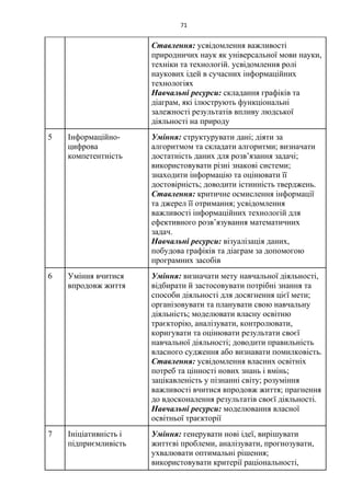 71
Ставлення: усвідомлення важливості
природничих наук як універсальної мови науки,
техніки та технологій. усвідомлення ролі
наукових ідей в сучасних інформаційних
технологіях
Навчальні ресурси: складання графіків та
діаграм, які ілюструють функціональні
залежності результатів впливу людської
діяльності на природу
5 Інформаційно-
цифрова
компетентність
Уміння: структурувати дані; діяти за
алгоритмом та складати алгоритми; визначати
достатність даних для розв’язання задачі;
використовувати різні знакові системи;
знаходити інформацію та оцінювати її
достовірність; доводити істинність тверджень.
Ставлення: критичне осмислення інформації
та джерел її отримання; усвідомлення
важливості інформаційних технологій для
ефективного розв’язування математичних
задач.
Навчальні ресурси: візуалізація даних,
побудова графіків та діаграм за допомогою
програмних засобів
6 Уміння вчитися
впродовж життя
Уміння: визначати мету навчальної діяльності,
відбирати й застосовувати потрібні знання та
способи діяльності для досягнення цієї мети;
організовувати та планувати свою навчальну
діяльність; моделювати власну освітню
траєкторію, аналізувати, контролювати,
коригувати та оцінювати результати своєї
навчальної діяльності; доводити правильність
власного судження або визнавати помилковість.
Ставлення: усвідомлення власних освітніх
потреб та цінності нових знань і вмінь;
зацікавленість у пізнанні світу; розуміння
важливості вчитися впродовж життя; прагнення
до вдосконалення результатів своєї діяльності.
Навчальні ресурси: моделювання власної
освітньої траєкторії
7 Ініціативність і
підприємливість
Уміння: генерувати нові ідеї, вирішувати
життєві проблеми, аналізувати, прогнозувати,
ухвалювати оптимальні рішення;
використовувати критерії раціональності,
 