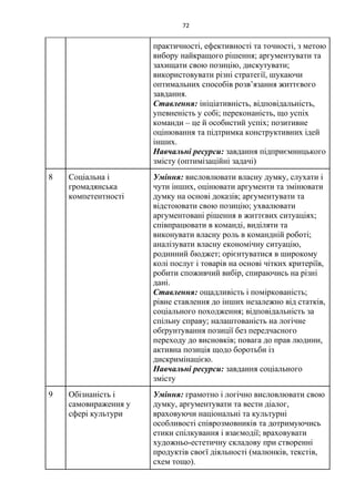 72
практичності, ефективності та точності, з метою
вибору найкращого рішення; аргументувати та
захищати свою позицію, дискутувати;
використовувати різні стратегії, шукаючи
оптимальних способів розв’язання життєвого
завдання.
Ставлення: ініціативність, відповідальність,
упевненість у собі; переконаність, що успіх
команди – це й особистий успіх; позитивне
оцінювання та підтримка конструктивних ідей
інших.
Навчальні ресурси: завдання підприємницького
змісту (оптимізаційні задачі)
8 Соціальна і
громадянська
компетентності
Уміння: висловлювати власну думку, слухати і
чути інших, оцінювати аргументи та змінювати
думку на основі доказів; аргументувати та
відстоювати свою позицію; ухвалювати
аргументовані рішення в життєвих ситуаціях;
співпрацювати в команді, виділяти та
виконувати власну роль в командній роботі;
аналізувати власну економічну ситуацію,
родинний бюджет; орієнтуватися в широкому
колі послуг і товарів на основі чітких критеріїв,
робити споживчий вибір, спираючись на різні
дані.
Ставлення: ощадливість і поміркованість;
рівне ставлення до інших незалежно від статків,
соціального походження; відповідальність за
спільну справу; налаштованість на логічне
обґрунтування позиції без передчасного
переходу до висновків; повага до прав людини,
активна позиція щодо боротьби із
дискримінацією.
Навчальні ресурси: завдання соціального
змісту
9 Обізнаність і
самовираження у
сфері культури
Уміння: грамотно і логічно висловлювати свою
думку, аргументувати та вести діалог,
враховуючи національні та культурні
особливості співрозмовників та дотримуючись
етики спілкування і взаємодії; враховувати
художньо-естетичну складову при створенні
продуктів своєї діяльності (малюнків, текстів,
схем тощо).
 