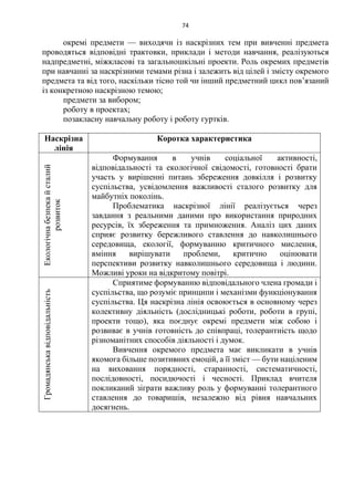 74
окремі предмети — виходячи із наскрізних тем при вивченні предмета
проводяться відповідні трактовки, приклади і методи навчання, реалізуються
надпредметні, міжкласові та загальношкільні проекти. Роль окремих предметів
при навчанні за наскрізними темами різна і залежить від цілей і змісту окремого
предмета та від того, наскільки тісно той чи інший предметний цикл пов’язаний
із конкретною наскрізною темою;
предмети за вибором;
роботу в проектах;
позакласну навчальну роботу і роботу гуртків.
Наскрізна
лінія
Коротка характеристика
Екологічнабезпекайсталий
розвиток
Формування в учнів соціальної активності,
відповідальності та екологічної свідомості, готовності брати
участь у вирішенні питань збереження довкілля і розвитку
суспільства, усвідомлення важливості сталого розвитку для
майбутніх поколінь.
Проблематика наскрізної лінії реалізується через
завдання з реальними даними про використання природних
ресурсів, їх збереження та примноження. Аналіз цих даних
сприяє розвитку бережливого ставлення до навколишнього
середовища, екології, формуванню критичного мислення,
вміння вирішувати проблеми, критично оцінювати
перспективи розвитку навколишнього середовища і людини.
Можливі уроки на відкритому повітрі.
Громадянськавідповідальність
Сприятиме формуванню відповідального члена громади і
суспільства, що розуміє принципи і механізми функціонування
суспільства. Ця наскрізна лінія освоюється в основному через
колективну діяльність (дослідницькі роботи, роботи в групі,
проекти тощо), яка поєднує окремі предмети між собою і
розвиває в учнів готовність до співпраці, толерантність щодо
різноманітних способів діяльності і думок.
Вивчення окремого предмета має викликати в учнів
якомога більше позитивних емоцій, а її зміст — бути націленим
на виховання порядності, старанності, систематичності,
послідовності, посидючості і чесності. Приклад вчителя
покликаний зіграти важливу роль у формуванні толерантного
ставлення до товаришів, незалежно від рівня навчальних
досягнень.
 