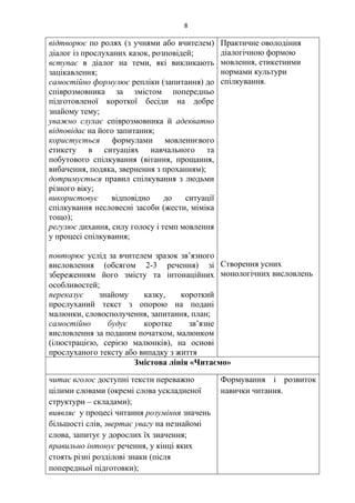 8
відтворює по ролях (з учнями або вчителем)
діалог із прослуханих казок, розповідей
вступає в діалог на теми, які викликають
зацікавлення;
самостійно формулює репліки (запитання) до
співрозмовника за змістом попередньо
підготовленої короткої бесіди на добре
знайому тему
уважно слухає співрозмовника й адекватно
відповідає на його запитання;
користується формулами мовленнєвого
етикету в ситуаціях навчального та
побутового спілкування (вітання, прощання,
вибачення, подяка, звернення з проханням);
дотримується правил спілкування з людьми
різного віку;
використовує відповідно до ситуації
спілкування несловесні засоби (жести, міміка
тощо);
регулює дихання, силу голосу і темп мовлення
у процесі спілкування;
повторює услід за вчителем зразок зв’язного
висловлення (обсягом 2-3 речення) зі
збереженням його змісту та інтонаційних
особливостей
переказує знайому казку, короткий
прослуханий текст з опорою на подані
малюнки, словосполучення, запитання, план;
самостійно будує коротке зв’язне
висловлення за поданим початком, малюнком
(ілюстрацією, серією малюнків), на основі
прослуханого тексту або випадку з життя
Практичне оволодіння
діалогічною формою
мовлення, етикетними
нормами культури
спілкування.
Створення усних
монологічних висловлень
Змістова лінія «Читаємо»
читає вголос доступні тексти переважно
цілими словами (окремі слова ускладненої
структури – складами);
виявляє у процесі читання розуміння значень
більшості слів, звертає увагу на незнайомі
слова, запитує у дорослих їх значення;
правильно інтонує речення, у кінці яких
стоять різні розділові знаки (після
попередньої підготовки);
Формування і розвиток
навички читання.
 