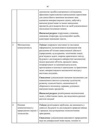 80
допомогою засобів електронного спілкування;
ефективно користуватися навчальними стратегіями
для самостійного вивчення іноземних мов;
адекватно використовувати досвід, набутий у
вивченні рідної мови та інших навчальних
предметів, розглядаючи його як засіб усвідомленого
оволодіння іноземною мовою.
Навчальні ресурси: підручники, словники,
довідкова література, мультимедійні засоби,
адаптовані іншомовні тексти.
3 Математична
компетентність
Уміння: оперувати текстовою та числовою
інформацією; встановлювати відношення між
реальними об’єктами навколишньої дійсності
(природними, культурними, технічними тощо);
розв’язувати задачі, зокрема практичного змісту;
будувати і досліджувати найпростіші математичні
моделі реальних об'єктів, процесів і явищ,
інтерпретувати та оцінювати результати;
прогнозувати в контексті навчальних та практичних
задач; використовувати математичні методи у
життєвих ситуаціях.
Ставлення: усвідомлення значення математики для
повноцінного життя в сучасному суспільстві,
розвитку технологічного, економічного й
оборонного потенціалу держави, успішного
вивчення інших предметів.
Навчальні ресурси: розв'язування математичних
задач, і обов’язково таких, що моделюють реальні
життєві ситуації
4 Основні
компетентності у
природничих науках і
технологіях
Уміння: розпізнавати проблеми, що виникають у
довкіллі; будувати та досліджувати природні явища
і процеси; послуговуватися технологічними
пристроями.
Ставлення: усвідомлення важливості природничих
наук як універсальної мови науки, техніки та
 