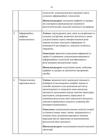 81
технологій. усвідомлення ролі наукових ідей в
сучасних інформаційних технологіях
Навчальні ресурси: складання графіків та діаграм,
які ілюструють функціональні залежності
результатів впливу людської діяльності на природу
5 Інформаційно-
цифрова
компетентність
Уміння: структурувати дані; діяти за алгоритмом та
складати алгоритми; визначати достатність даних
для розв’язання задачі; використовувати різні
знакові системи; знаходити інформацію та
оцінювати її достовірність; доводити істинність
тверджень.
Ставлення: критичне осмислення інформації та
джерел її отримання; усвідомлення важливості
інформаційних технологій для ефективного
розв’язування математичних задач.
Навчальні ресурси: візуалізація даних, побудова
графіків та діаграм за допомогою програмних
засобів
6 Уміння вчитися
впродовж життя
Уміння: визначати мету навчальної діяльності,
відбирати й застосовувати потрібні знання та
способи діяльності для досягнення цієї мети;
організовувати та планувати свою навчальну
діяльність; моделювати власну освітню траєкторію,
аналізувати, контролювати, коригувати та
оцінювати результати своєї навчальної діяльності;
доводити правильність власного судження або
визнавати помилковість.
Ставлення: усвідомлення власних освітніх потреб
та цінності нових знань і вмінь; зацікавленість у
пізнанні світу; розуміння важливості вчитися
впродовж життя; прагнення до вдосконалення
результатів своєї діяльності.
Навчальні ресурси: моделювання власної освітньої
траєкторії
 