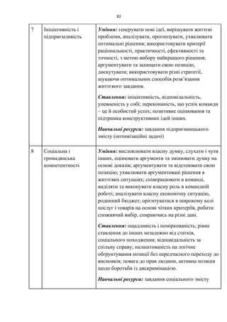 82
7 Ініціативність і
підприємливість
Уміння: генерувати нові ідеї, вирішувати життєві
проблеми, аналізувати, прогнозувати, ухвалювати
оптимальні рішення; використовувати критерії
раціональності, практичності, ефективності та
точності, з метою вибору найкращого рішення;
аргументувати та захищати свою позицію,
дискутувати; використовувати різні стратегії,
шукаючи оптимальних способів розв’язання
життєвого завдання.
Ставлення: ініціативність, відповідальність,
упевненість у собі; переконаність, що успіх команди
– це й особистий успіх; позитивне оцінювання та
підтримка конструктивних ідей інших.
Навчальні ресурси: завдання підприємницького
змісту (оптимізаційні задачі)
8 Соціальна і
громадянська
компетентності
Уміння: висловлювати власну думку, слухати і чути
інших, оцінювати аргументи та змінювати думку на
основі доказів; аргументувати та відстоювати свою
позицію; ухвалювати аргументовані рішення в
життєвих ситуаціях; співпрацювати в команді,
виділяти та виконувати власну роль в командній
роботі; аналізувати власну економічну ситуацію,
родинний бюджет; орієнтуватися в широкому колі
послуг і товарів на основі чітких критеріїв, робити
споживчий вибір, спираючись на різні дані.
Ставлення: ощадливість і поміркованість; рівне
ставлення до інших незалежно від статків,
соціального походження; відповідальність за
спільну справу; налаштованість на логічне
обґрунтування позиції без передчасного переходу до
висновків; повага до прав людини, активна позиція
щодо боротьби із дискримінацією.
Навчальні ресурси: завдання соціального змісту
 