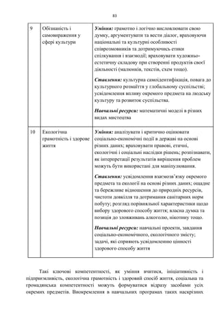 83
9 Обізнаність і
самовираження у
сфері культури
Уміння: грамотно і логічно висловлювати свою
думку, аргументувати та вести діалог, враховуючи
національні та культурні особливості
співрозмовників та дотримуючись етики
спілкування і взаємодії; враховувати художньо-
естетичну складову при створенні продуктів своєї
діяльності (малюнків, текстів, схем тощо).
Ставлення: культурна самоідентифікація, повага до
культурного розмаїття у глобальному суспільстві;
усвідомлення впливу окремого предмета на людську
культуру та розвиток суспільства.
Навчальні ресурси: математичні моделі в різних
видах мистецтва
10 Екологічна
грамотність і здорове
життя
Уміння: аналізувати і критично оцінювати
соціально-економічні події в державі на основі
різних даних; враховувати правові, етичні,
екологічні і соціальні наслідки рішень; розпізнавати,
як інтерпретації результатів вирішення проблем
можуть бути використані для маніпулювання.
Ставлення: усвідомлення взаємозв’язку окремого
предмета та екології на основі різних даних; ощадне
та бережливе відношення до природніх ресурсів,
чистоти довкілля та дотримання санітарних норм
побуту; розгляд порівняльної характеристики щодо
вибору здорового способу життя; власна думка та
позиція до зловживань алкоголю, нікотину тощо.
Навчальні ресурси: навчальні проекти, завдання
соціально-економічного, екологічного змісту;
задачі, які сприяють усвідомленню цінності
здорового способу життя
Такі ключові компетентності, як уміння вчитися, ініціативність і
підприємливість, екологічна грамотність і здоровий спосіб життя, соціальна та
громадянська компетентності можуть формуватися відразу засобами усіх
окремих предметів. Виокремлення в навчальних програмах таких наскрізних
 