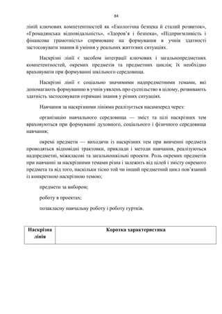 84
ліній ключових компетентностей як «Екологічна безпека й сталий розвиток»,
«Громадянська відповідальність», «Здоров’я і безпека», «Підприємливість і
фінансова грамотність» спрямоване на формування в учнів здатності
застосовувати знання й уміння у реальних життєвих ситуаціях.
Наскрізні лінії є засобом інтеграції ключових і загальнопредметних
компетентностей, окремих предметів та предметних циклів; їх необхідно
враховувати при формуванні шкільного середовища.
Наскрізні лінії є соціально значимими надпредметними темами, які
допомагають формуванню в учнів уявлень про суспільство в цілому, розвивають
здатність застосовувати отримані знання у різних ситуаціях.
Навчання за наскрізними лініями реалізується насамперед через:
організацію навчального середовища — зміст та цілі наскрізних тем
враховуються при формуванні духовного, соціального і фізичного середовища
навчання;
окремі предмети — виходячи із наскрізних тем при вивченні предмета
проводяться відповідні трактовки, приклади і методи навчання, реалізуються
надпредметні, міжкласові та загальношкільні проекти. Роль окремих предметів
при навчанні за наскрізними темами різна і залежить від цілей і змісту окремого
предмета та від того, наскільки тісно той чи інший предметний цикл пов’язаний
із конкретною наскрізною темою;
предмети за вибором;
роботу в проектах;
позакласну навчальну роботу і роботу гуртків.
Наскрізна
лінія
Коротка характеристика
 