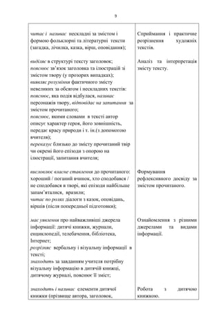 9
читає і називає нескладні за змістом і
формою фольклорні та літературні тексти
(загадка, лічилка, казка, вірш, оповідання);
виділяє в структурі тексту заголовок;
пояснює зв’язок заголовка та ілюстрацій зі
змістом твору (у прозорих випадках);
виявляє розуміння фактичного змісту
невеликих за обсягом і нескладних текстів:
пояснює, яка подія відбулася, називає
персонажів твору, відповідає на запитання за
змістом прочитаного;
пояснює, якими словами в тексті автор
описує характер героя, його зовнішність,
передає красу природи і т. ін.(з допомогою
вчителя);
переказує близько до змісту прочитаний твір
чи окремі його епізоди з опорою на
ілюстрації, запитання вчителя;
висловлює власне ставлення до прочитаного:
хороший / поганий вчинок, хто сподобався /
не сподобався в творі, які епізоди найбільше
запам’яталися, вразили;
читає по ролях діалоги з казок, оповідань,
віршів (після попередньої підготовки);
має уявлення про найважливіші джерела
інформації: дитячі книжки, журнали,
енциклопедії, телебачення, бібліотека,
Інтернет;
розрізняє вербальну і візуальну інформації в
тексті;
знаходить за завданням учителя потрібну
візуальну інформацію в дитячій книжці,
дитячому журналі, пояснює її зміст;
знаходить і називає елементи дитячої
книжки (прізвище автора, заголовок,
Сприймання і практичне
розрізнення художніх
текстів.
Аналіз та інтерпретація
змісту тексту.
Формування
рефлексивного досвіду за
змістом прочитаного.
Ознайомлення з різними
джерелами та видами
інформації.
Робота з дитячою
книжкою.
 