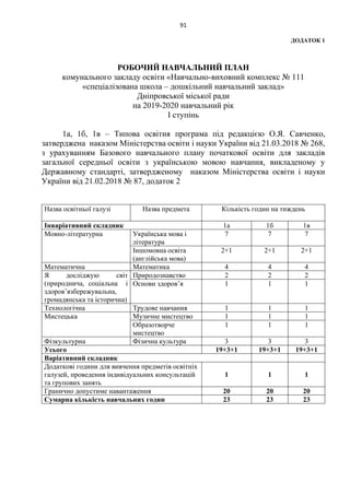 91
ДОДАТОК 1
РОБОЧИЙ НАВЧАЛЬНИЙ ПЛАН
комунального закладу освіти «Навчально-виховний комплекс № 111
«спеціалізована школа – дошкільний навчальний заклад»
Дніпровської міської ради
на 2019-2020 навчальний рік
І ступінь
1а, 1б, 1в – Типова освітня програма під редакцією О.Я. Савченко,
затверджена наказом Міністерства освіти і науки України від 21.03.2018 № 268,
з урахуванням Базового навчального плану початкової освіти для закладів
загальної середньої освіти з українською мовою навчання, викладеному у
Державному стандарті, затвердженому наказом Міністерства освіти і науки
України від 21.02.2018 № 87, додаток 2
Назва освітньої галузі Назва предмета Кількість годин на тиждень
Інваріативний складник 1а 1б 1в
Мовно-літературна Українська мова і
література
7 7 7
Іншомовна освіта
(англійська мова)
2+1 2+1 2+1
Математична Математика 4 4 4
Я досліджую світ
(природнича, соціальна і
здоров’язбережувальна,
громадянська та історична)
Природознавство 2 2 2
Основи здоров’я 1 1 1
Технологічна Трудове навчання 1 1 1
Мистецька Музичне мистецтво 1 1 1
Образотворче
мистецтво
1 1 1
Фізкультурна Фізична культура 3 3 3
Усього 19+3+1 19+3+1 19+3+1
Варіативний складник
Додаткові години для вивчення предметів освітніх
галузей, проведення індивідуальних консультацій
та групових занять
1 1 1
Гранично допустиме навантаження 20 20 20
Сумарна кількість навчальних годин 23 23 23
 