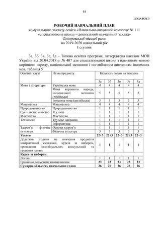 93
ДОДАТОК 3
РОБОЧИЙ НАВЧАЛЬНИЙ ПЛАН
комунального закладу освіти «Навчально-виховний комплекс № 111
«спеціалізована школа – дошкільний навчальний заклад»
Дніпровської міської ради
на 2019-2020 навчальний рік
І ступінь
3а, 3б, 3в, 3г, 3д – Типова освітня програма, затверджена наказом МОН
України від 20.04.2018 р. № 407 для спеціалізованої школи з навчанням мовою
корінного народу, національної меншини і поглибленим вивченням іноземних
мов, таблиця 5
Освітні галузі Назва предмету Кількість годин на тиждень
3а 3б 3в 3г 3д
Мови і літератури Українська мова 4 4 4 4 4
Мова корінного народу,
національної меншини
(російська)
5 5 5 5 5
Іноземна мова (англійська) 3 3 3 3 3
Математика Математика 4 4 4 4 4
Природознавство Природознавство 1 1 1 1 1
Суспільствознавство Я у світі 1 1 1 1 1
Мистецтво Мистецтво 1 1 1 1 1
Технології Трудове навчання 1 1 1 1 1
Інформатика 1 1 1 1 1
Здоров’я і фізична
культура
Основи здоров’я 1 1 1 1 1
Фізична культура 3 3 3 3 3
Усього 22+3 22+3 22+3 22+3 22+3
Додаткові години на вивчення предметів
інваріативної складової, курсів за вибором,
проведення індивідуальних консультацій та
групових занять
1 1 1 1 1
Курси за вибором
Логіка 1 1 1 1 1
Гранично допустиме навантаження 23 23 23 23 23
Сумарна кількість навчальних годин 26 26 26 26 26
 