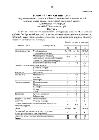 94
ДОДАТОК 4
РОБОЧИЙ НАВЧАЛЬНИЙ ПЛАН
комунального закладу освіти «Навчально-виховний комплекс № 111
«спеціалізована школа – дошкільний навчальний заклад»
Дніпровської міської ради
на 2019-2020 навчальний рік
ІІ ступінь
5а, 5б, 5в – Типова освітня програма, затверджена наказом МОН України
від 20.04.2018 р. № 405 для класів з поглибленим вивченням окремих предметів,
таблиця 8; з урахуванням годин, відведених на вивчення мови корінного народу,
національної меншини, таблиця 2
Освітні галузі Назва предмету
Кількість годин на тиждень
5а 5б 5в
Мови і літератури Українська мова 3,5+0,5 3,5+0,5 3,5+0,5
Українська література 2 2 2
Мова корінного народу,
національної меншини (російська)
+1+1 +1+1 +1+1
Література (інтегрований курс) 2 2 2
Іноземна мова(англійська) 3+2 3+2 3+2
Суспільствознавство Історія України 1 1 1
Всесвітня історія - - -
Основи правознавства - - -
Мистецтво Мистецтво 1 1 1
Математика Математика 4+1 4+1 4+1
Алгебра - - -
Геометрія - - -
Природознавство Природознавство 2 2 2
Біологія - - -
Географія - - -
Фізика - - -
Хімія - - -
Технології Трудове навчання 2 2 2
Інформатика 1 1 1
Здоров’я і фізична
культура
Основи здоров’я 1 1 1
Фізична культура 3 3 3
Години на вивчення спеціалізованих навчальних
предметів, курсів
3,5 3,5 3,5
Разом 26+3+2 26+3+2 26+3+2
Додатковий час на предмети, факультативи,
індивідуальні заняття та консультації
2 2 2
Гранично допустиме навчальне навантаження 28 28 28
Всього 31 31 31
 