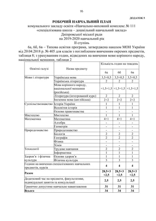 95
ДОДАТОК 5
РОБОЧИЙ НАВЧАЛЬНИЙ ПЛАН
комунального закладу освіти «Навчально-виховний комплекс № 111
«спеціалізована школа – дошкільний навчальний заклад»
Дніпровської міської ради
на 2019-2020 навчальний рік
ІІ ступінь
6а, 6б, 6в – Типова освітня програма, затверджена наказом МОН України
від 20.04.2018 р. № 405 для класів з поглибленим вивченням окремих предметів,
таблиця 8; з урахуванням годин, відведених на вивчення мови корінного народу,
національної меншини, таблиця 2
Освітні галузі Назва предмету
Кількість годин на тиждень
6а 6б 6в
Мови і літератури Українська мова 3,5+0,5 3,5+0,5 3,5+0,5
Українська література 2 2 2
Мова корінного народу,
національної меншини
(російська)
+1,5+1,5 +1,5+1,5 +1,5+1,5
Література (інтегрований курс) 2 2 2
Іноземна мова (англійська) 2+2 2+2 2+2
Суспільствознавство Історія України 1 1 1
Всесвітня історія 1 1 1
Основи правознавства - - -
Мистецтво Мистецтво 1 1 1
Математика Математика 4+1 4+1 4+1
Алгебра - - -
Геометрія - - -
Природознавство Природознавство - - -
Біологія 2 2 2
Географія 2 2 2
Фізика - - -
Хімія - - -
Технології Трудове навчання 2 2 2
Інформатика 1 1 1
Здоров’я і фізична
культура
Основи здоров’я 1 1 1
Фізична культура 3 3 3
Години на вивчення спеціалізованих навчальних
предметів, курсів
4 4 4
Разом
28,5+3
+2,5
28,5+3
+2,5
28,5+3
+2,5
Додатковий час на предмети, факультативи,
індивідуальні заняття та консультації
2,5 2,5 2,5
Гранично допустиме навчальне навантаження 31 31 31
Всього 34 34 34
 