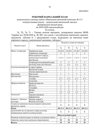96
ДОДАТОК 6
РОБОЧИЙ НАВЧАЛЬНИЙ ПЛАН
комунального закладу освіти «Навчально-виховний комплекс № 111
«спеціалізована школа – дошкільний навчальний заклад»
Дніпровської міської ради
на 2019-2020 навчальний рік
ІІ ступінь
7а, 7б, 7в, 7г – Типова освітня програма, затверджена наказом МОН
України від 20.04.2018 р. № 405 для класів з поглибленим вивченням окремих
предметів, таблиця 8; з урахуванням годин, відведених на вивчення мови
корінного народу, національної меншини, таблиця 2
Освітні галузі Назва предмету
Кількість годин на тиждень
7а 7б 7в 7г
Мови і літератури Українська мова 2,5+0,5 2,5+0,5 2,5+0,5 2,5+0,5
Українська література 2 2 2 2
Мова корінного народу,
національної меншини
(російська)
+1,5+1 +1,5+1 +1,5+1 +1,5+1
Література (інтегрований курс) 2 2 2 2
Іноземна мова (англійська) 2+1 2+1 2+1 2+1
Суспільствознавство Історія України 1 1 1 1
Всесвітня історія 1 1 1 1
Основи правознавства - - - -
Мистецтво Мистецтво 1 1 1 1
Математика Математика - - - -
Алгебра 2+1 2+1 2+1 2+1
Геометрія 2 2 2 2
Природознавство Природознавство - - - -
Біологія 2 2 2 2
Географія 2 2 2 2
Фізика 2 2 2 2
Хімія 1,5 1,5 1,5 1,5
Технології Трудове навчання 1 1 1 1
Інформатика 1 1 1 1
Здоров’я і фізична
культура
Основи здоров’я 1 1 1 1
Фізична культура 3 3 3 3
Години на вивчення спеціалізованих навчальних
предметів, курсів
4 4 4 4
Разом 30+3+1 30+3+1 30+3+1 30+3+1
Додатковий час на предмети, факультативи,
індивідуальні заняття та консультації
2 2 2 2
Факультативні курси
Розвиток хімічної науки та зв'язок із сучасною хімією 1 1 1 1
Гранично допустиме навчальне навантаження 32 32 32 32
Всього 35 35 35 35
 
