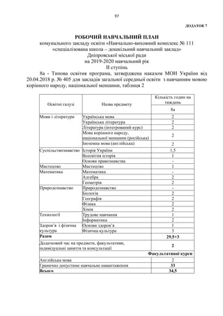 97
ДОДАТОК 7
РОБОЧИЙ НАВЧАЛЬНИЙ ПЛАН
комунального закладу освіти «Навчально-виховний комплекс № 111
«спеціалізована школа – дошкільний навчальний заклад»
Дніпровської міської ради
на 2019-2020 навчальний рік
ІІ ступінь
8а - Типова освітня програма, затверджена наказом МОН України від
20.04.2018 р. № 405 для закладів загальної середньої освіти з навчанням мовою
корінного народу, національної меншини, таблиця 2
Освітні галузі Назва предмету
Кількість годин на
тиждень
8а
Мови і літератури Українська мова 2
Українська література 2
Література (інтегрований курс) 2
Мова корінного народу,
національної меншини (російська)
2
Іноземна мова (англійська) 2
Суспільствознавство Історія України 1,5
Всесвітня історія 1
Основи правознавства -
Мистецтво Мистецтво 1
Математика Математика -
Алгебра 2
Геометрія 2
Природознавство Природознавство -
Біологія 2
Географія 2
Фізика 2
Хімія 2
Технології Трудове навчання 1
Інформатика 2
Здоров’я і фізична
культура
Основи здоров’я 1
Фізична культура 3
Разом 29,5+3
Додатковий час на предмети, факультативи,
індивідуальні заняття та консультації
2
Факультативні курси
Англійська мова 2
Гранично допустиме навчальне навантаження 33
Всього 34,5
 