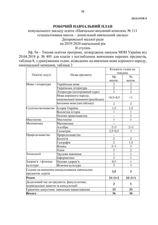 98
ДОДАТОК 8
РОБОЧИЙ НАВЧАЛЬНИЙ ПЛАН
комунального закладу освіти «Навчально-виховний комплекс № 111
«спеціалізована школа – дошкільний навчальний заклад»
Дніпровської міської ради
на 2019-2020 навчальний рік
ІІ ступінь
8ф, 9а – Типова освітня програма, затверджена наказом МОН України від
20.04.2018 р. № 405 для класів з поглибленим вивченням окремих предметів,
таблиця 8; з урахуванням годин, відведених на вивчення мови корінного народу,
національної меншини, таблиця 2
Освітні галузі Назва предмету
Кількість годин на
тиждень
8ф
матем.
9а
матем.
Мови і літератури Українська мова 2 2
Українська література 2 2
Література (інтегрований курс) 2 2
Мова корінного народу,
національної меншини (російська)
+0,5+0,5 +1
Іноземна мова (англійська) 2 2
Суспільствознавство Історія України 1,5 1,5
Всесвітня історія 1 1
Основи правознавства - 1
Мистецтво Мистецтво 1 1
Математика Математика -
Алгебра 2+3 2+3
Геометрія 2,5+0,5 3
Природознавство Природознавство -
Біологія 2 2
Географія 2 1,5
Фізика 2+1 3
Хімія 2 2
Технології Трудове навчання 1 1
Інформатика 2 1
Здоров’я і фізична
культура
Основи здоров’я 0,5 1
Фізична культура 3 3
Години на вивчення спеціалізованих навчальних
предметів, курсів
3,5 3
Разом 31+3+2 32+3+1
Додатковий час на предмети, факультативи,
індивідуальні заняття та консультації
2 1
Гранично допустиме навчальне навантаження 33 33
Всього 36 36
 