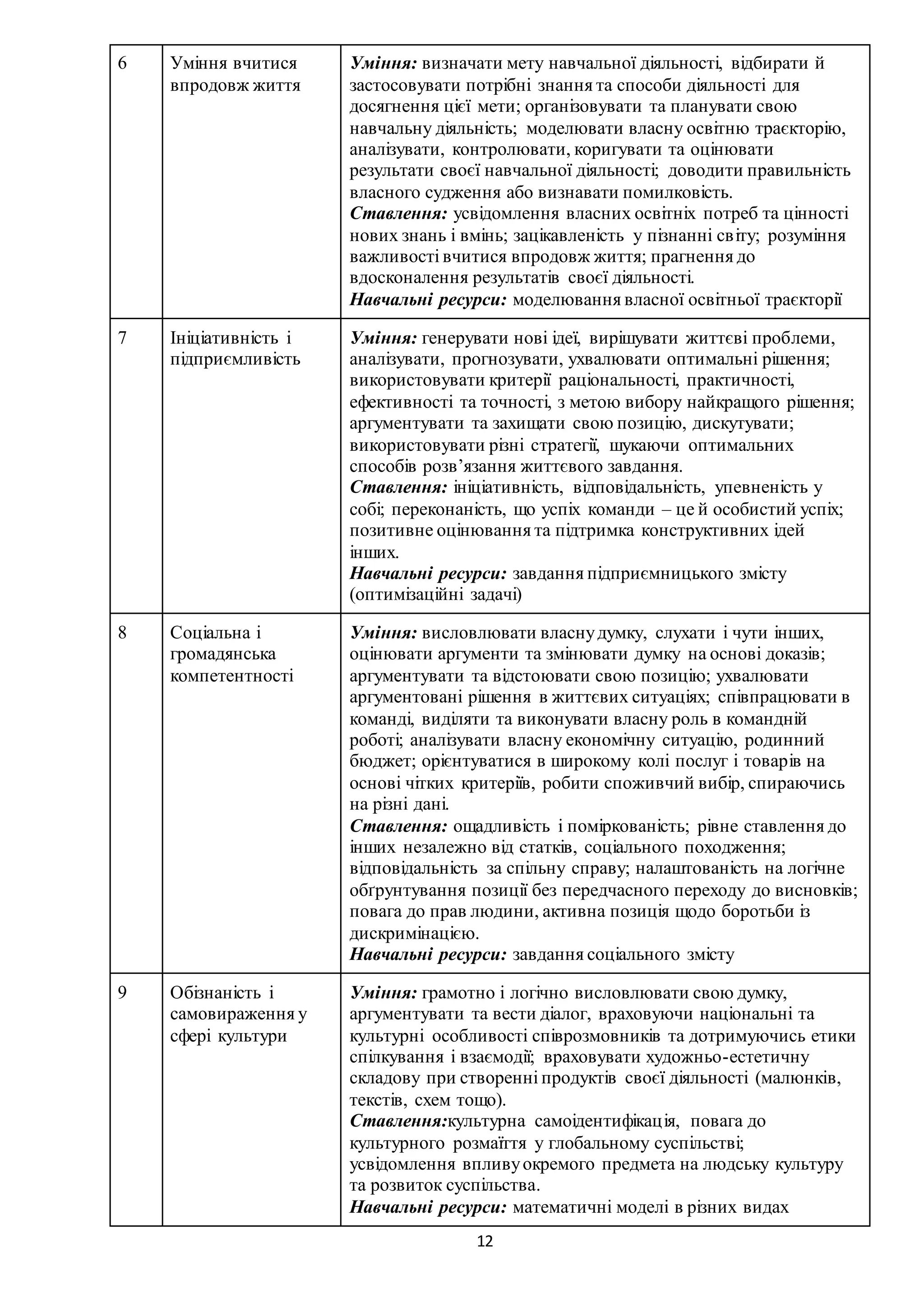 12
6 Уміння вчитися
впродовж життя
Уміння: визначати мету навчальної діяльності, відбирати й
застосовувати потрібні знання та способи діяльності для
досягнення цієї мети; організовувати та планувати свою
навчальну діяльність; моделювати власну освітню траєкторію,
аналізувати, контролювати, коригувати та оцінювати
результати своєї навчальної діяльності; доводити правильність
власного судження або визнавати помилковість.
Ставлення: усвідомлення власних освітніх потреб та цінності
нових знань і вмінь; зацікавленість у пізнанні світу; розуміння
важливості вчитися впродовж життя; прагнення до
вдосконалення результатів своєї діяльності.
Навчальні ресурси: моделювання власної освітньої траєкторії
7 Ініціативність і
підприємливість
Уміння: генерувати нові ідеї, вирішувати життєві проблеми,
аналізувати, прогнозувати, ухвалювати оптимальні рішення;
використовувати критерії раціональності, практичності,
ефективності та точності, з метою вибору найкращого рішення;
аргументувати та захищати свою позицію, дискутувати;
використовувати різні стратегії, шукаючи оптимальних
способів розв’язання життєвого завдання.
Ставлення: ініціативність, відповідальність, упевненість у
собі; переконаність, що успіх команди – це й особистий успіх;
позитивне оцінювання та підтримка конструктивних ідей
інших.
Навчальні ресурси: завдання підприємницького змісту
(оптимізаційні задачі)
8 Соціальна і
громадянська
компетентності
Уміння: висловлювати власнудумку, слухати і чути інших,
оцінювати аргументи та змінювати думку на основі доказів;
аргументувати та відстоювати свою позицію; ухвалювати
аргументовані рішення в життєвих ситуаціях; співпрацювати в
команді, виділяти та виконувати власну роль в командній
роботі; аналізувати власну економічну ситуацію, родинний
бюджет; орієнтуватися в широкому колі послуг і товарів на
основі чітких критеріїв, робити споживчий вибір, спираючись
на різні дані.
Ставлення: ощадливість і поміркованість; рівне ставлення до
інших незалежно від статків, соціального походження;
відповідальність за спільну справу; налаштованість на логічне
обґрунтування позиції без передчасного переходу до висновків;
повага до прав людини, активна позиція щодо боротьби із
дискримінацією.
Навчальні ресурси: завдання соціального змісту
9 Обізнаність і
самовираження у
сфері культури
Уміння: грамотно і логічно висловлювати свою думку,
аргументувати та вести діалог, враховуючи національні та
культурні особливості співрозмовників та дотримуючись етики
спілкування і взаємодії; враховувати художньо-естетичну
складову при створенні продуктів своєї діяльності (малюнків,
текстів, схем тощо).
Ставлення:культурна самоідентифікація, повага до
культурного розмаїття у глобальному суспільстві;
усвідомлення впливуокремого предмета на людську культуру
та розвиток суспільства.
Навчальні ресурси: математичні моделі в різних видах
 