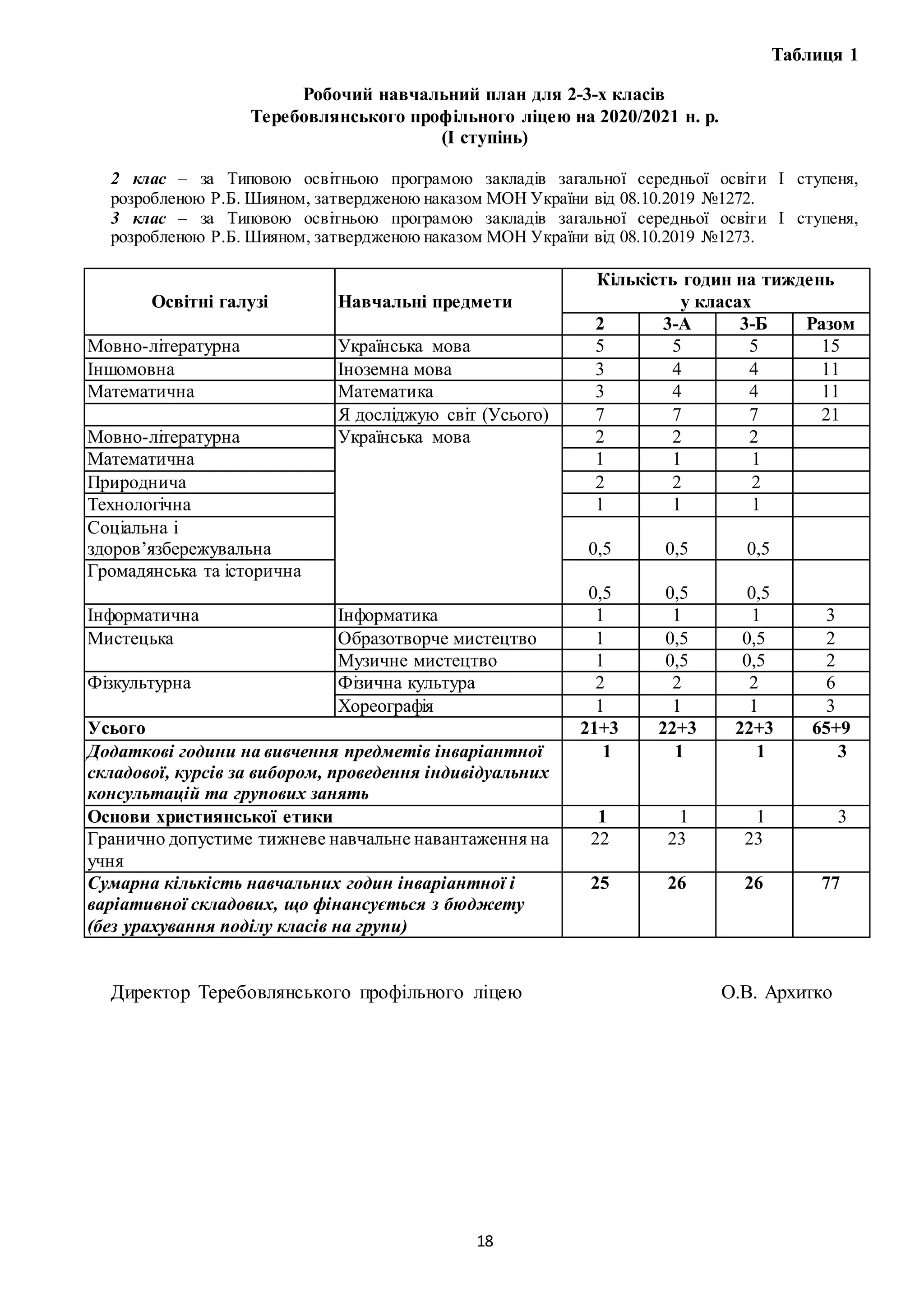 18
Таблиця 1
Робочий навчальний план для 2-3-х класів
Теребовлянського профільного ліцею на 2020/2021 н. р.
(І ступінь)
2 клас – за Типовою освітньою програмою закладів загальної середньої освіти І ступеня,
розробленою Р.Б. Шияном, затвердженою наказом МОН України від 08.10.2019 №1272.
3 клас – за Типовою освітньою програмою закладів загальної середньої освіти І ступеня,
розробленою Р.Б. Шияном, затвердженою наказом МОН України від 08.10.2019 №1273.
Освітні галузі Навчальні предмети
Кількість годин на тиждень
у класах
2 3-А 3-Б Разом
Мовно-літературна Українська мова 5 5 5 15
Іншомовна Іноземна мова 3 4 4 11
Математична Математика 3 4 4 11
Я досліджую світ (Усього) 7 7 7 21
Мовно-літературна Українська мова 2 2 2
Математична 1 1 1
Природнича 2 2 2
Технологічна 1 1 1
Соціальна і
здоров’язбережувальна 0,5 0,5 0,5
Громадянська та історична
0,5 0,5 0,5
Інформатична Інформатика 1 1 1 3
Мистецька Образотворче мистецтво 1 0,5 0,5 2
Музичне мистецтво 1 0,5 0,5 2
Фізкультурна Фізична культура 2 2 2 6
Хореографія 1 1 1 3
Усього 21+3 22+3 22+3 65+9
Додаткові години на вивчення предметів інваріантної
складової, курсів за вибором, проведення індивідуальних
консультацій та групових занять
1 1 1 3
Основи християнської етики 1 1 1 3
Гранично допустиме тижневе навчальне навантаження на
учня
22 23 23
Сумарна кількість навчальних годин інваріантної і
варіативної складових, що фінансується з бюджету
(без урахування поділу класів на групи)
25 26 26 77
Директор Теребовлянського профільного ліцею О.В. Архитко
 