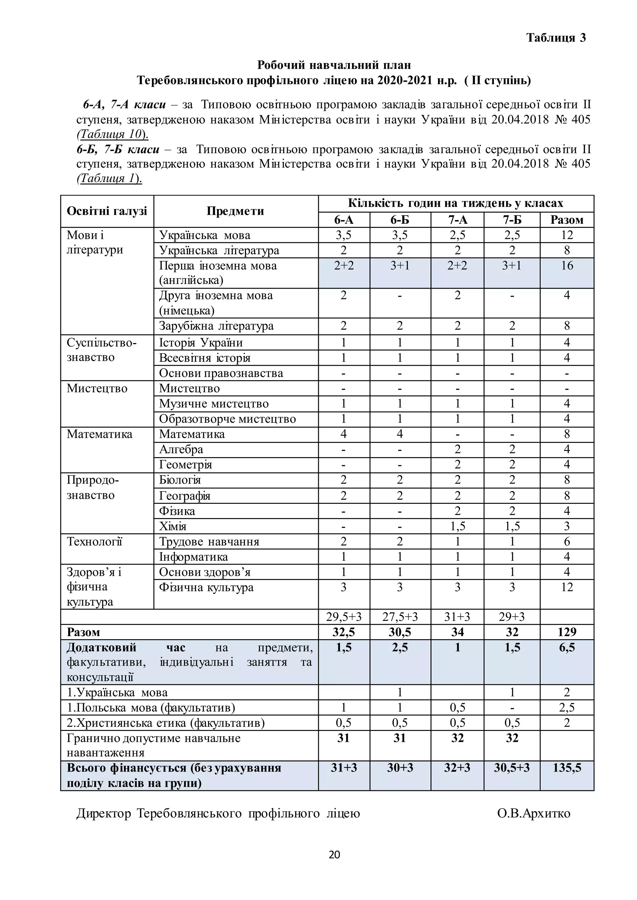 20
Таблиця 3
Робочий навчальний план
Теребовлянського профільного ліцею на 2020-2021 н.р. ( ІІ ступінь)
6-А, 7-А класи – за Типовою освітньою програмою закладів загальної середньої освіти ІІ
ступеня, затвердженою наказом Міністерства освіти і науки України від 20.04.2018 № 405
(Таблиця 10).
6-Б, 7-Б класи – за Типовою освітньою програмою закладів загальної середньої освіти ІІ
ступеня, затвердженою наказом Міністерства освіти і науки України від 20.04.2018 № 405
(Таблиця 1).
Директор Теребовлянського профільного ліцею О.В.Архитко
Освітні галузі Предмети
Кількість годин на тиждень у класах
6-А 6-Б 7-А 7-Б Разом
Мови і
літератури
Українська мова 3,5 3,5 2,5 2,5 12
Українська література 2 2 2 2 8
Перша іноземна мова
(англійська)
2+2 3+1 2+2 3+1 16
Друга іноземна мова
(німецька)
2 - 2 - 4
Зарубіжна література 2 2 2 2 8
Суспільство-
знавство
Історія України 1 1 1 1 4
Всесвітня історія 1 1 1 1 4
Основи правознавства - - - - -
Мистецтво Мистецтво - - - - -
Музичне мистецтво 1 1 1 1 4
Образотворче мистецтво 1 1 1 1 4
Математика Математика 4 4 - - 8
Алгебра - - 2 2 4
Геометрія - - 2 2 4
Природо-
знавство
Біологія 2 2 2 2 8
Географія 2 2 2 2 8
Фізика - - 2 2 4
Хімія - - 1,5 1,5 3
Технології Трудове навчання 2 2 1 1 6
Інформатика 1 1 1 1 4
Здоров’я і
фізична
культура
Основи здоров’я 1 1 1 1 4
Фізична культура 3 3 3 3 12
29,5+3 27,5+3 31+3 29+3
Разом 32,5 30,5 34 32 129
Додатковий час на предмети,
факультативи, індивідуальні заняття та
консультації
1,5 2,5 1 1,5 6,5
1.Українська мова 1 1 2
1.Польська мова (факультатив) 1 1 0,5 - 2,5
2.Християнська етика (факультатив) 0,5 0,5 0,5 0,5 2
Гранично допустиме навчальне
навантаження
31 31 32 32
Всього фінансується (без урахування
поділу класів на групи)
31+3 30+3 32+3 30,5+3 135,5
 
