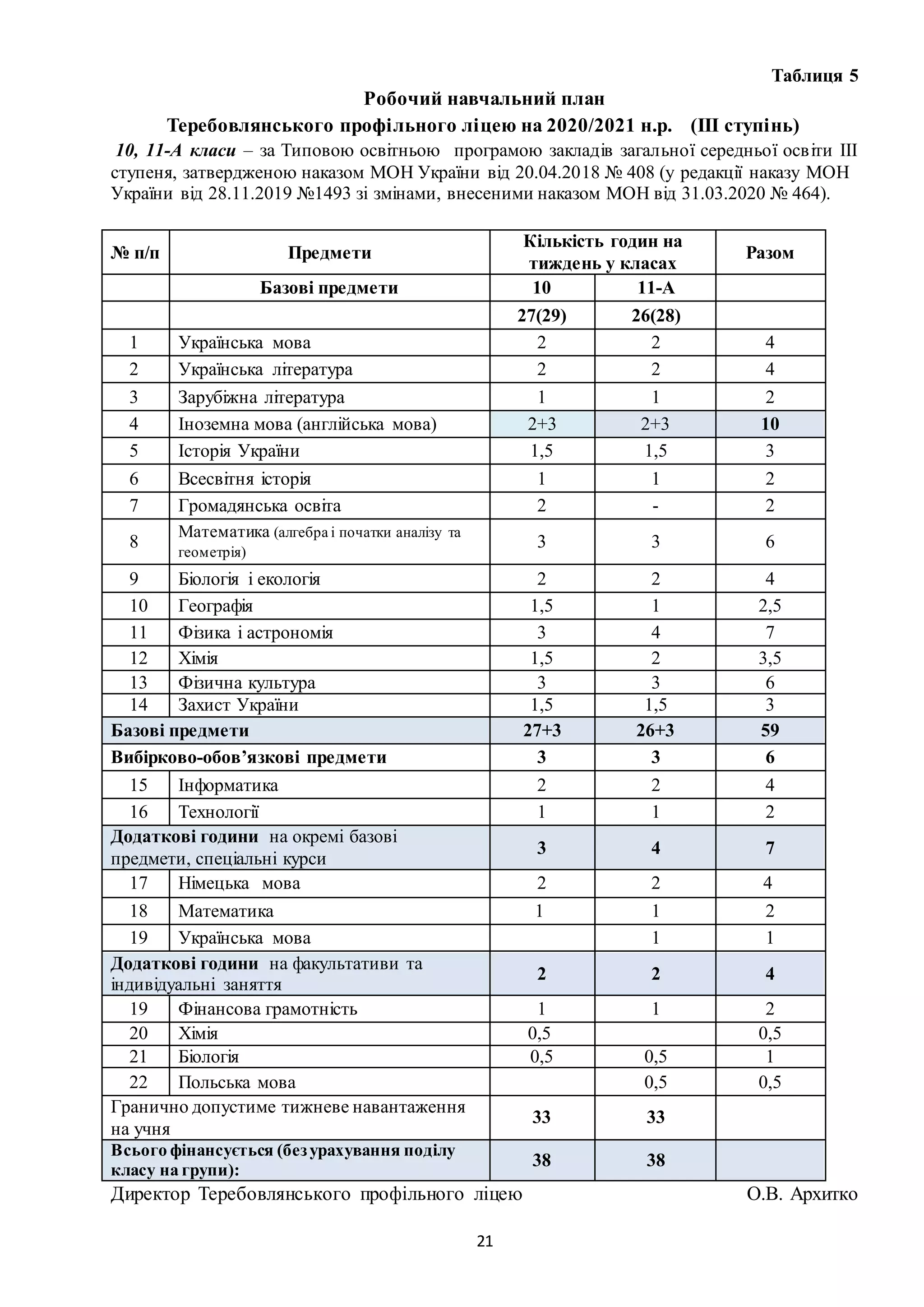 21
Таблиця 5
Робочий навчальний план
Теребовлянського профільного ліцею на 2020/2021 н.р. (ІІІ ступінь)
10, 11-А класи – за Типовою освітньою програмою закладів загальної середньої освіти ІІІ
ступеня, затвердженою наказом МОН України від 20.04.2018 № 408 (у редакції наказу МОН
України від 28.11.2019 №1493 зі змінами, внесеними наказом МОН від 31.03.2020 № 464).
Директор Теребовлянського профільного ліцею О.В. Архитко
№ п/п Предмети
Кількість годин на
тиждень у класах
Разом
Базові предмети 10 11-А
27(29) 26(28)
1 Українська мова 2 2 4
2 Українська література 2 2 4
3 Зарубіжна література 1 1 2
4 Іноземна мова (англійська мова) 2+3 2+3 10
5 Історія України 1,5 1,5 3
6 Всесвітня історія 1 1 2
7 Громадянська освіта 2 - 2
8
Математика (алгебра і початки аналізу та
геометрія)
3 3 6
9 Біологія і екологія 2 2 4
10 Географія 1,5 1 2,5
11 Фізика і астрономія 3 4 7
12 Хімія 1,5 2 3,5
13 Фізична культура 3 3 6
14 Захист України 1,5 1,5 3
Базові предмети 27+3 26+3 59
Вибірково-обов’язкові предмети 3 3 6
15 Інформатика 2 2 4
16 Технології 1 1 2
Додаткові години на окремі базові
предмети, спеціальні курси
3 4 7
17 Німецька мова 2 2 4
18 Математика 1 1 2
19 Українська мова 1 1
Додаткові години на факультативи та
індивідуальні заняття
2 2 4
19 Фінансова грамотність 1 1 2
20 Хімія 0,5 0,5
21 Біологія 0,5 0,5 1
22 Польська мова 0,5 0,5
Гранично допустиме тижневе навантаження
на учня
33 33
Всього фінансується (безурахування поділу
класу на групи):
38 38
 