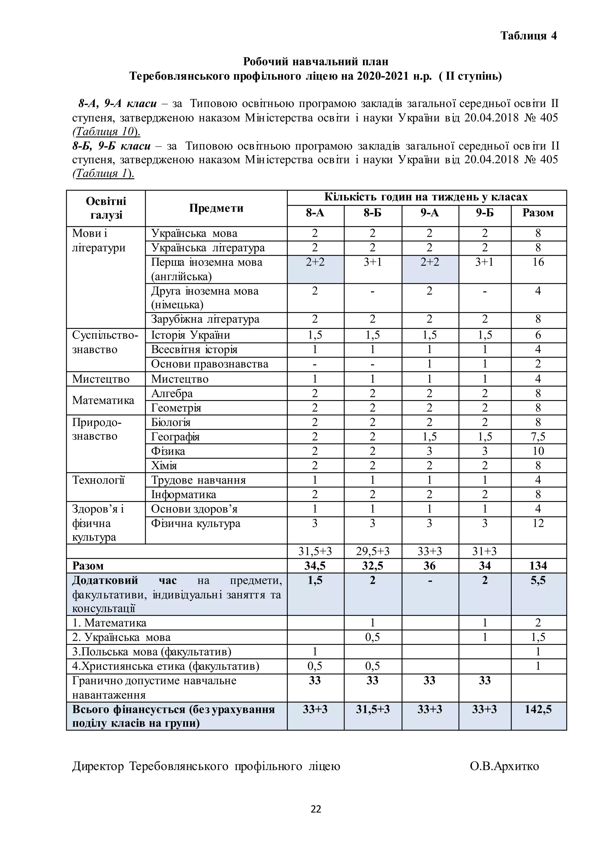 22
Таблиця 4
Робочий навчальний план
Теребовлянського профільного ліцею на 2020-2021 н.р. ( ІІ ступінь)
8-А, 9-А класи – за Типовою освітньою програмою закладів загальної середньої освіти ІІ
ступеня, затвердженою наказом Міністерства освіти і науки України від 20.04.2018 № 405
(Таблиця 10).
8-Б, 9-Б класи – за Типовою освітньою програмою закладів загальної середньої осв іти ІІ
ступеня, затвердженою наказом Міністерства освіти і науки України від 20.04.2018 № 405
(Таблиця 1).
Директор Теребовлянського профільного ліцею О.В.Архитко
Освітні
галузі
Предмети
Кількість годин на тиждень у класах
8-А 8-Б 9-А 9-Б Разом
Мови і
літератури
Українська мова 2 2 2 2 8
Українська література 2 2 2 2 8
Перша іноземна мова
(англійська)
2+2 3+1 2+2 3+1 16
Друга іноземна мова
(німецька)
2 - 2 - 4
Зарубіжна література 2 2 2 2 8
Суспільство-
знавство
Історія України 1,5 1,5 1,5 1,5 6
Всесвітня історія 1 1 1 1 4
Основи правознавства - - 1 1 2
Мистецтво Мистецтво 1 1 1 1 4
Математика
Алгебра 2 2 2 2 8
Геометрія 2 2 2 2 8
Природо-
знавство
Біологія 2 2 2 2 8
Географія 2 2 1,5 1,5 7,5
Фізика 2 2 3 3 10
Хімія 2 2 2 2 8
Технології Трудове навчання 1 1 1 1 4
Інформатика 2 2 2 2 8
Здоров’я і
фізична
культура
Основи здоров’я 1 1 1 1 4
Фізична культура 3 3 3 3 12
31,5+3 29,5+3 33+3 31+3
Разом 34,5 32,5 36 34 134
Додатковий час на предмети,
факультативи, індивідуальні заняття та
консультації
1,5 2 - 2 5,5
1. Математика 1 1 2
2. Українська мова 0,5 1 1,5
3.Польська мова (факультатив) 1 1
4.Християнська етика (факультатив) 0,5 0,5 1
Гранично допустиме навчальне
навантаження
33 33 33 33
Всього фінансується (без урахування
поділу класів на групи)
33+3 31,5+3 33+3 33+3 142,5
 