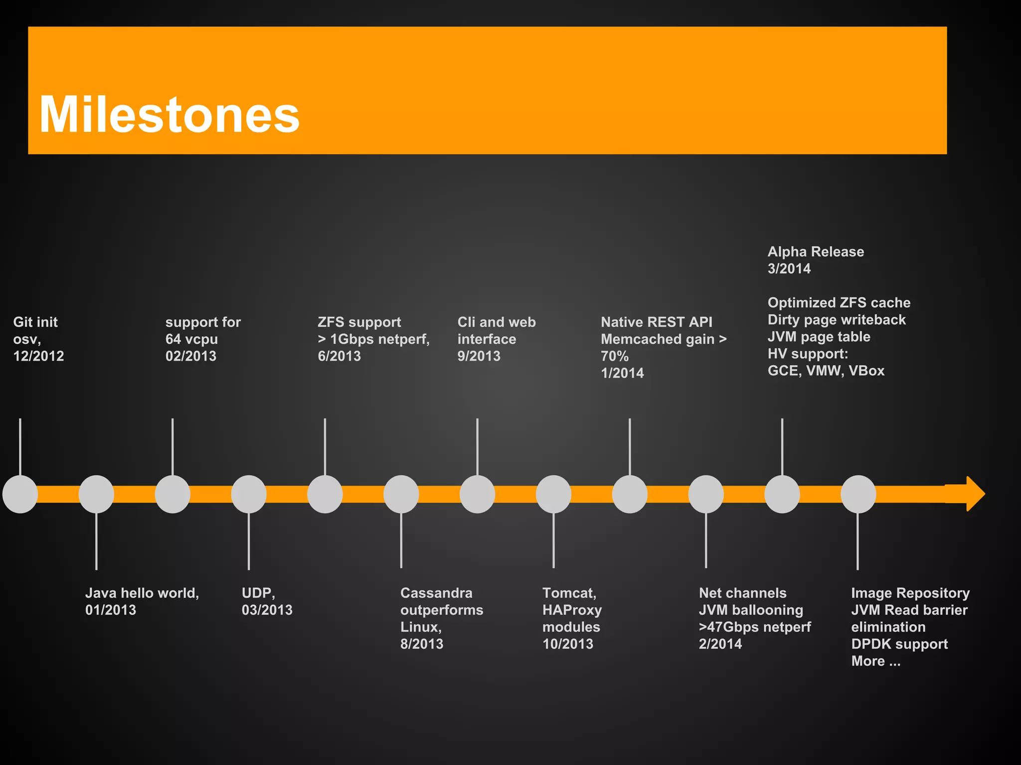 Alpha Release
3/2014
Optimized ZFS cache
Dirty page writeback
JVM page table
HV support:
GCE, VMW, VBox
Milestones
Git init
osv,
12/2012
Java hello world,
01/2013
support for
64 vcpu
02/2013
UDP,
03/2013
ZFS support
> 1Gbps netperf,
6/2013
Cassandra
outperforms
Linux,
8/2013
Native REST API
Memcached gain >
70%
1/2014
Cli and web
interface
9/2013
Tomcat,
HAProxy
modules
10/2013
Net channels
JVM ballooning
>47Gbps netperf
2/2014
Image Repository
JVM Read barrier
elimination
DPDK support
More ...
 