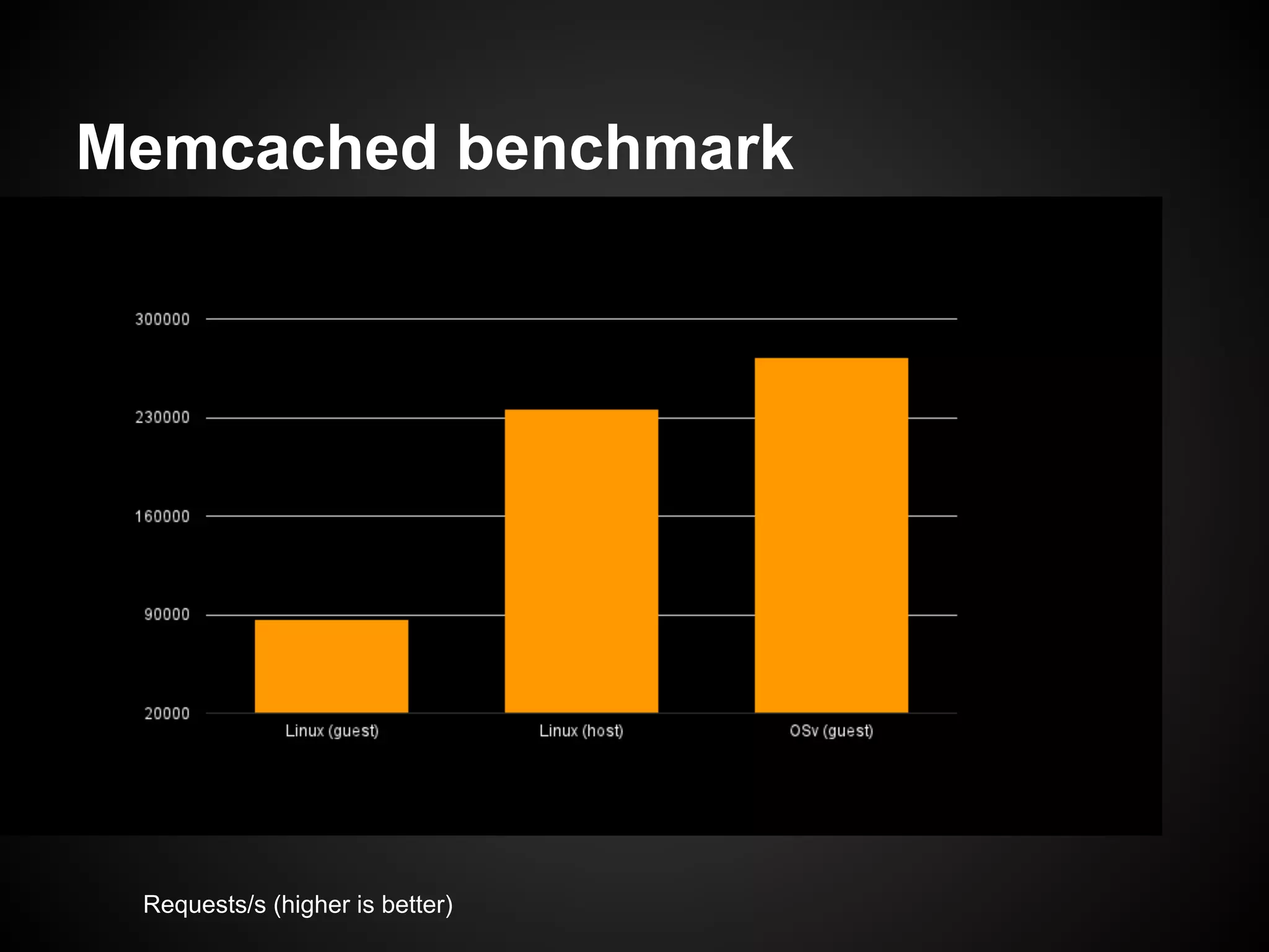 Memcached benchmark
Requests/s (higher is better)
 